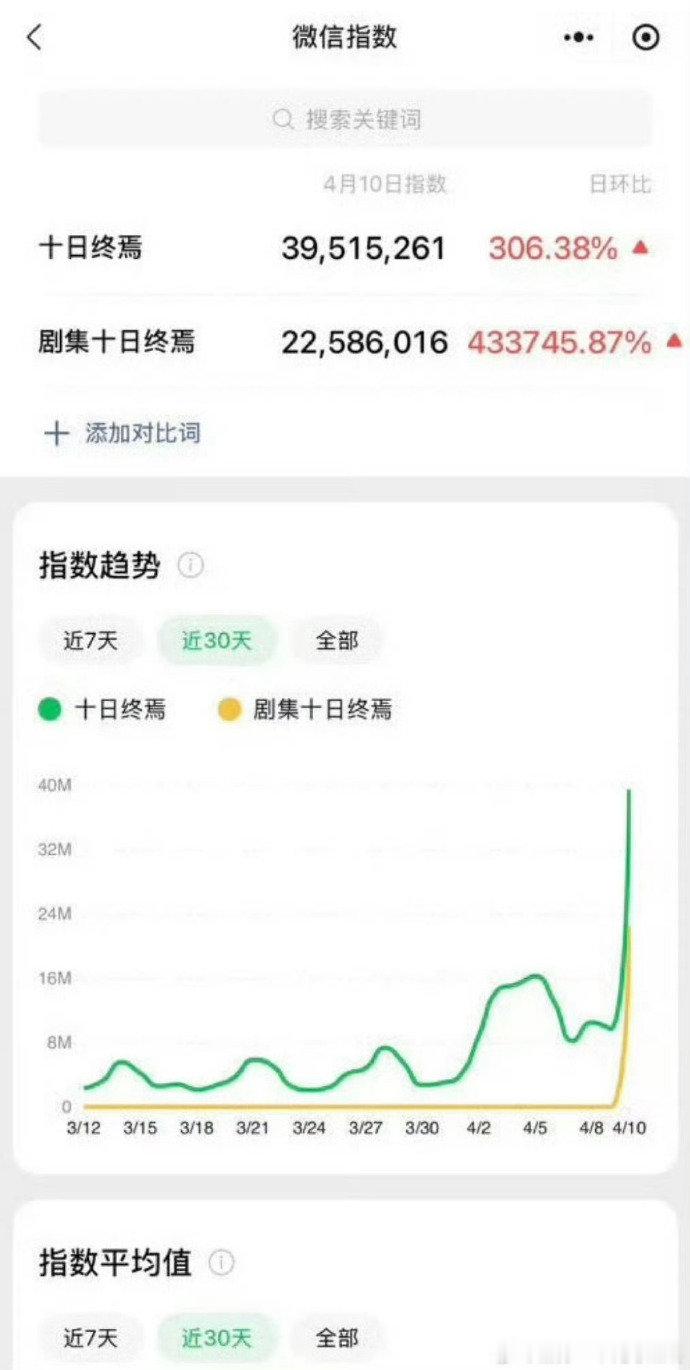 十日终焉开机热度肖战十日终焉开机百指微指 肖战十日终焉开机百指微指 