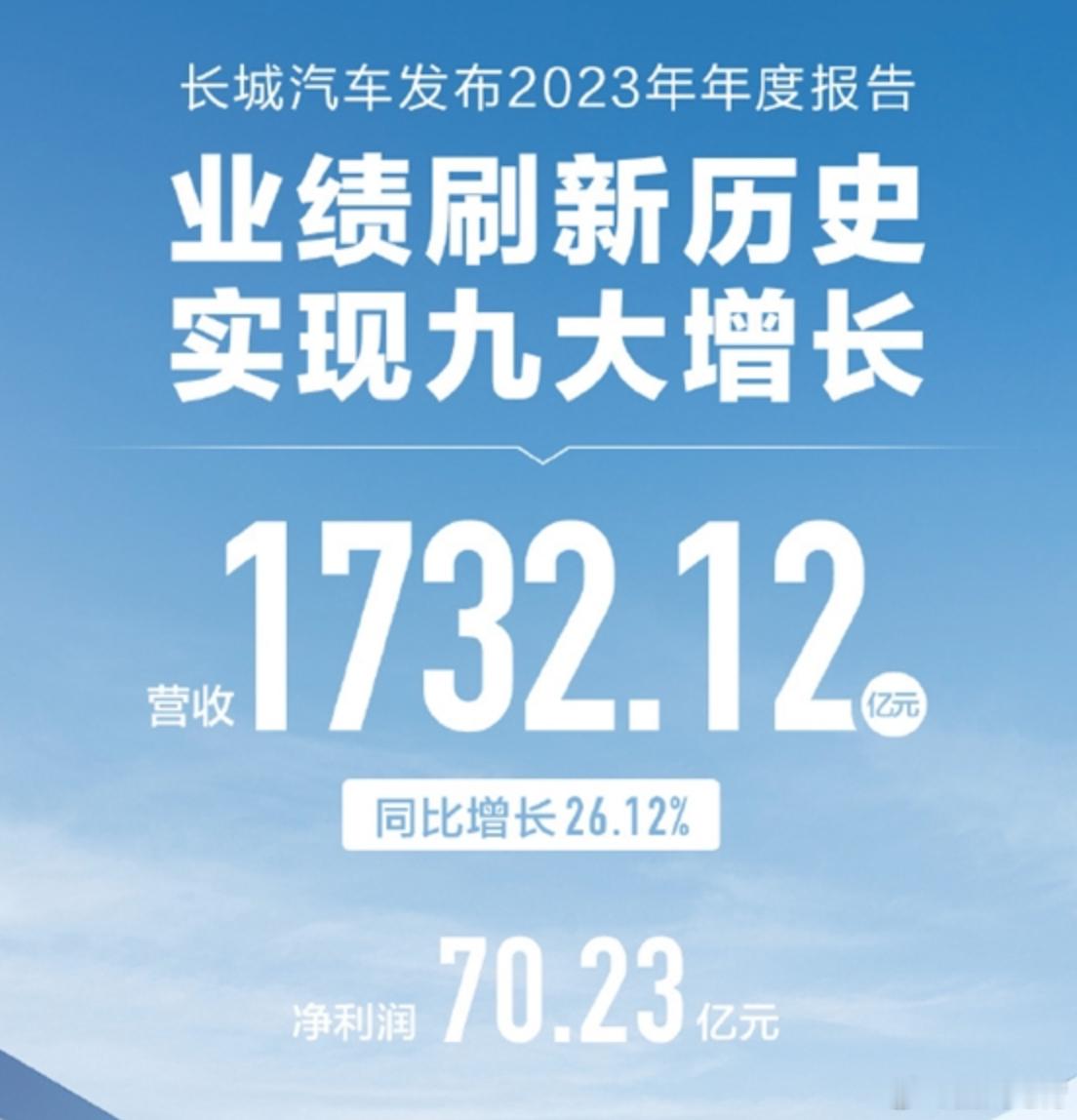 长城汽车2023年年度报告发布，简单梳理一下重要信息：--2023全年营收173