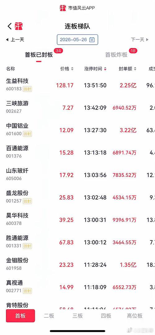 今日连板同学首板：首板同学很多，见附件。二班：长电kj，存储芯片泰坦🏠的gf，