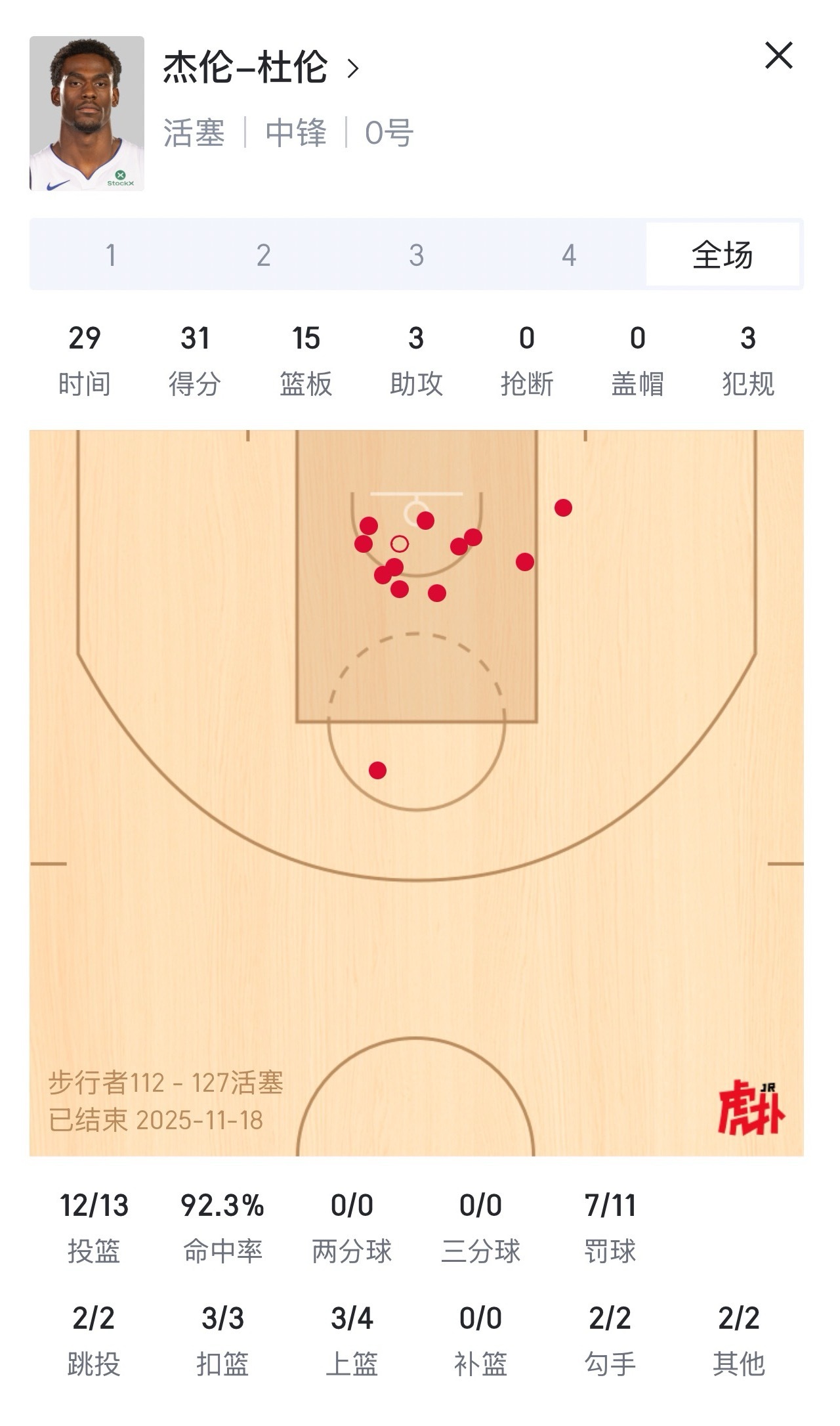 坎宁安缺阵，杜伦带领活塞127-112拿下步行者取得10连胜！继续东部第一！ 