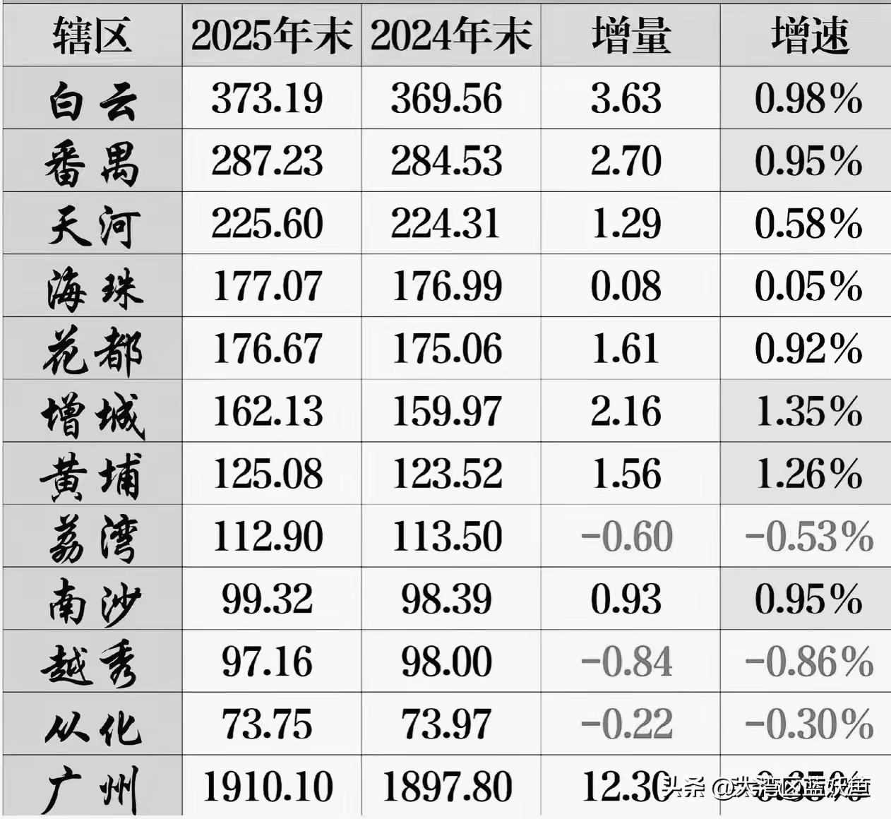 广州常住人口破1900万，这数字看着普通，拆开了全是门道。
 
你看各区人口流动