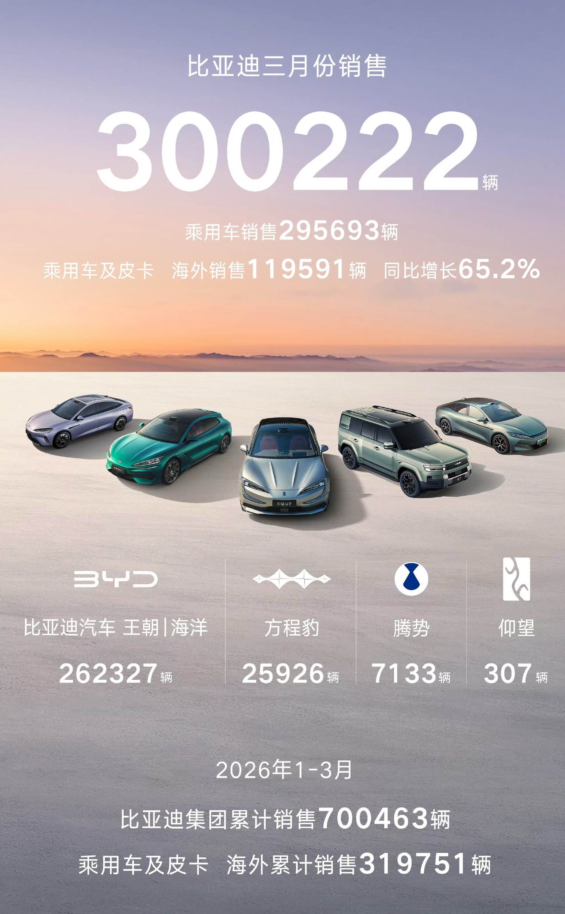 比亚迪3月份销售300222辆