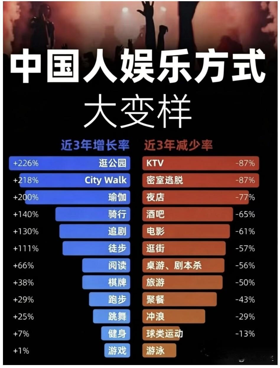 你知道吗？近3年中国人娱乐方式大变样