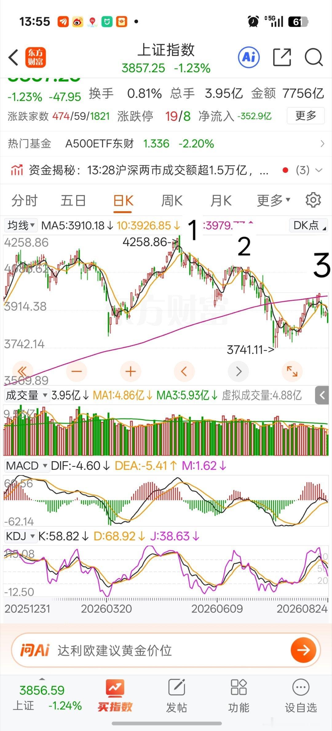 大家还相信牛吗，一浪比一浪低📉，连续两次都没能突破年线，所以会继续下探！A股