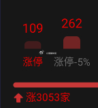 开盘十几分钟，涨停又过百了，这盛世，如大家所愿 ​​​