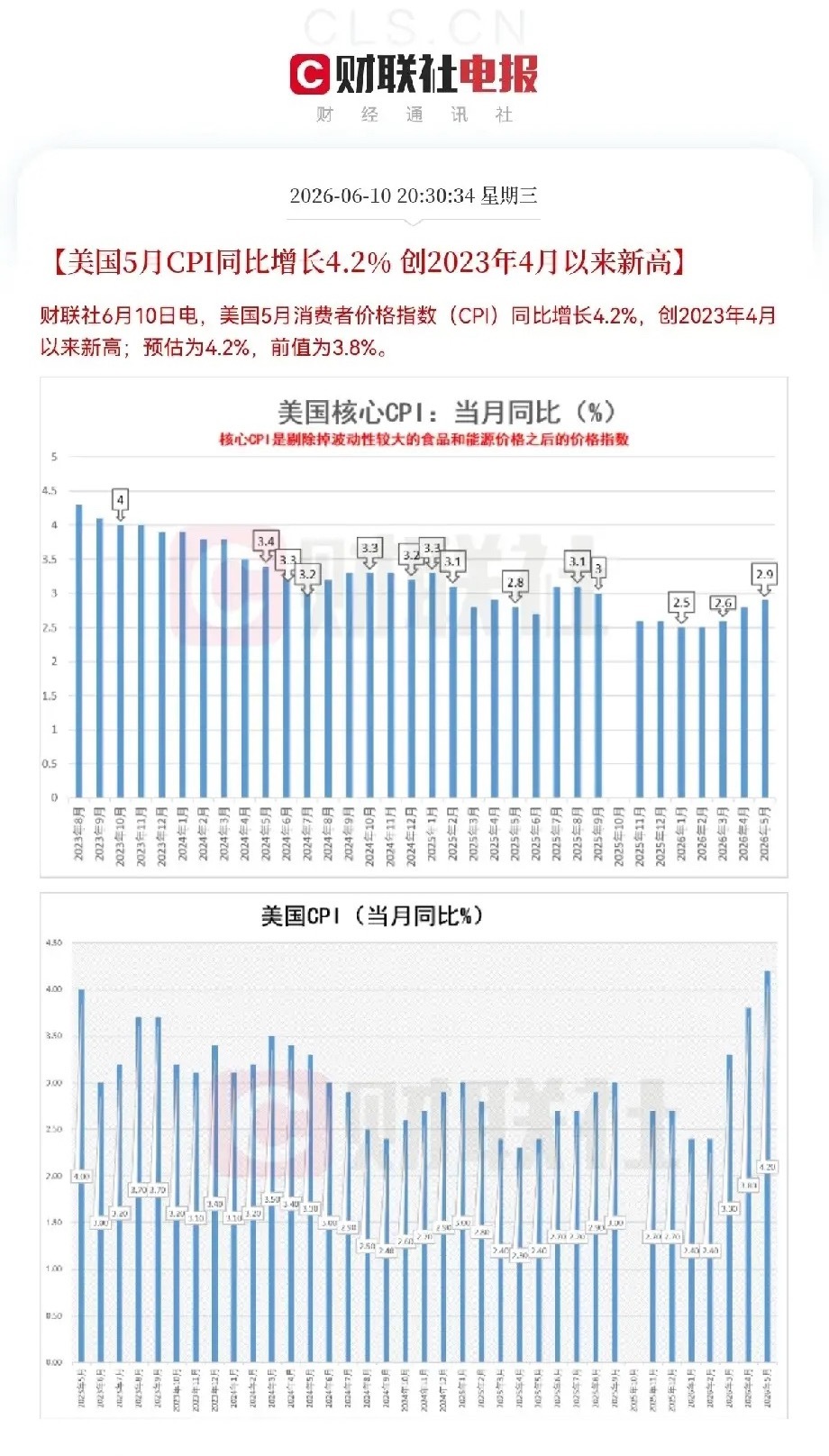 美国5月通胀数据“超预期反弹”了就在刚刚，重磅数据出炉，美国5月CPI同比增长4