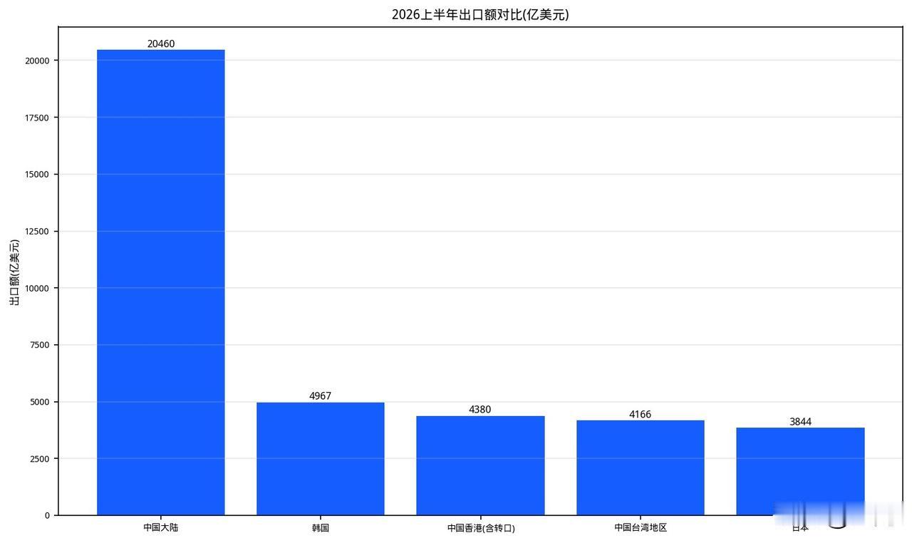 今年上半年，日本出口额成东亚倒数，连中国香港都不如。高市早苗政府的政治右倾化、依