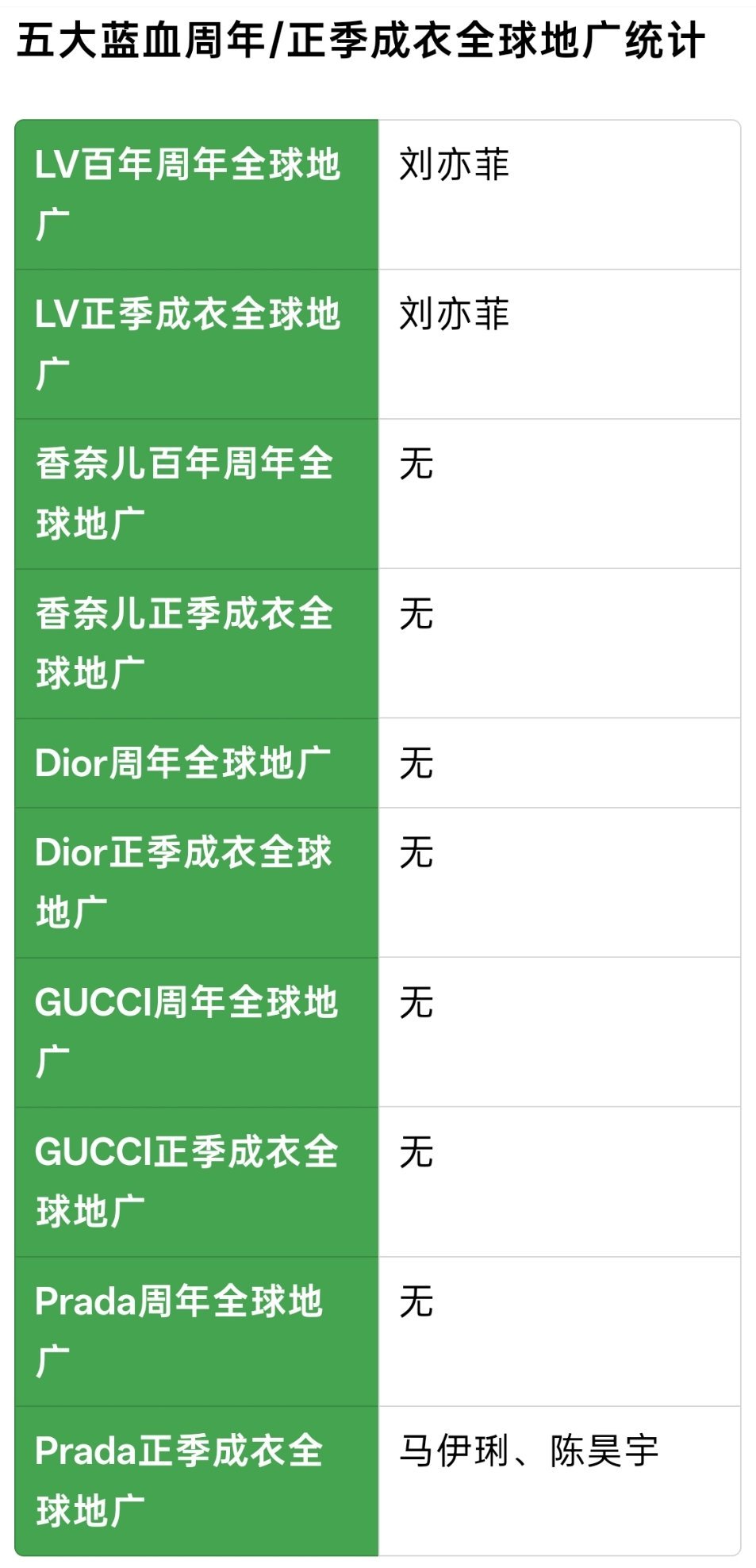 华语女艺人五大蓝血周年/正季成衣全球地广统计三大蓝血：LV：刘亦菲✖️2️⃣Ch