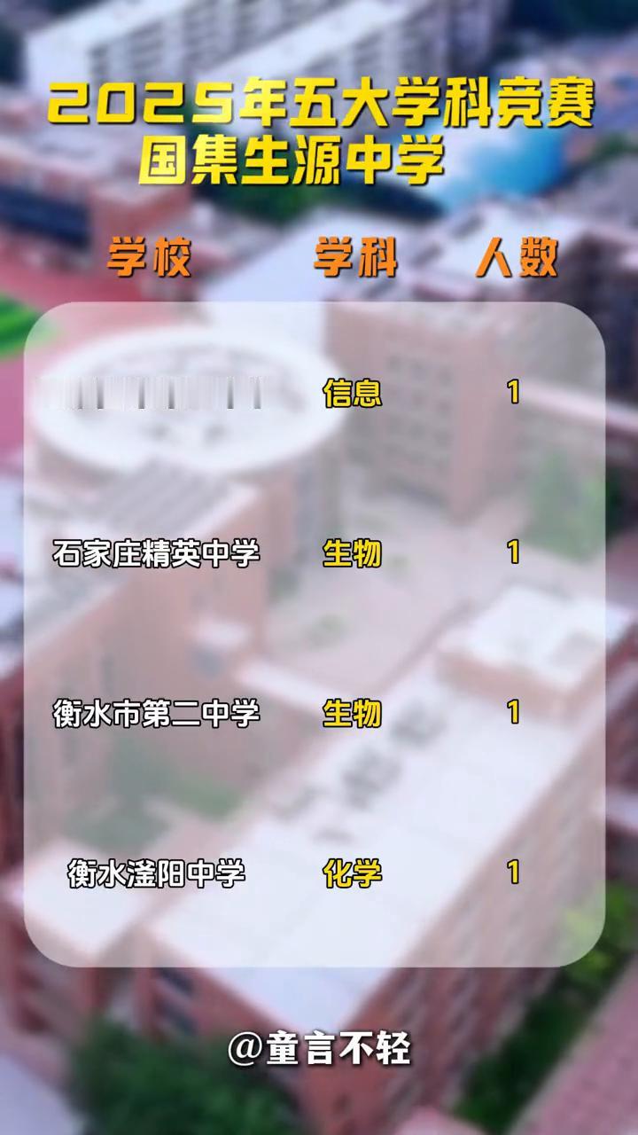 河北省23-25年五大学科竞赛国集人数。
童言不轻。
学校：数学、物理、化学、生