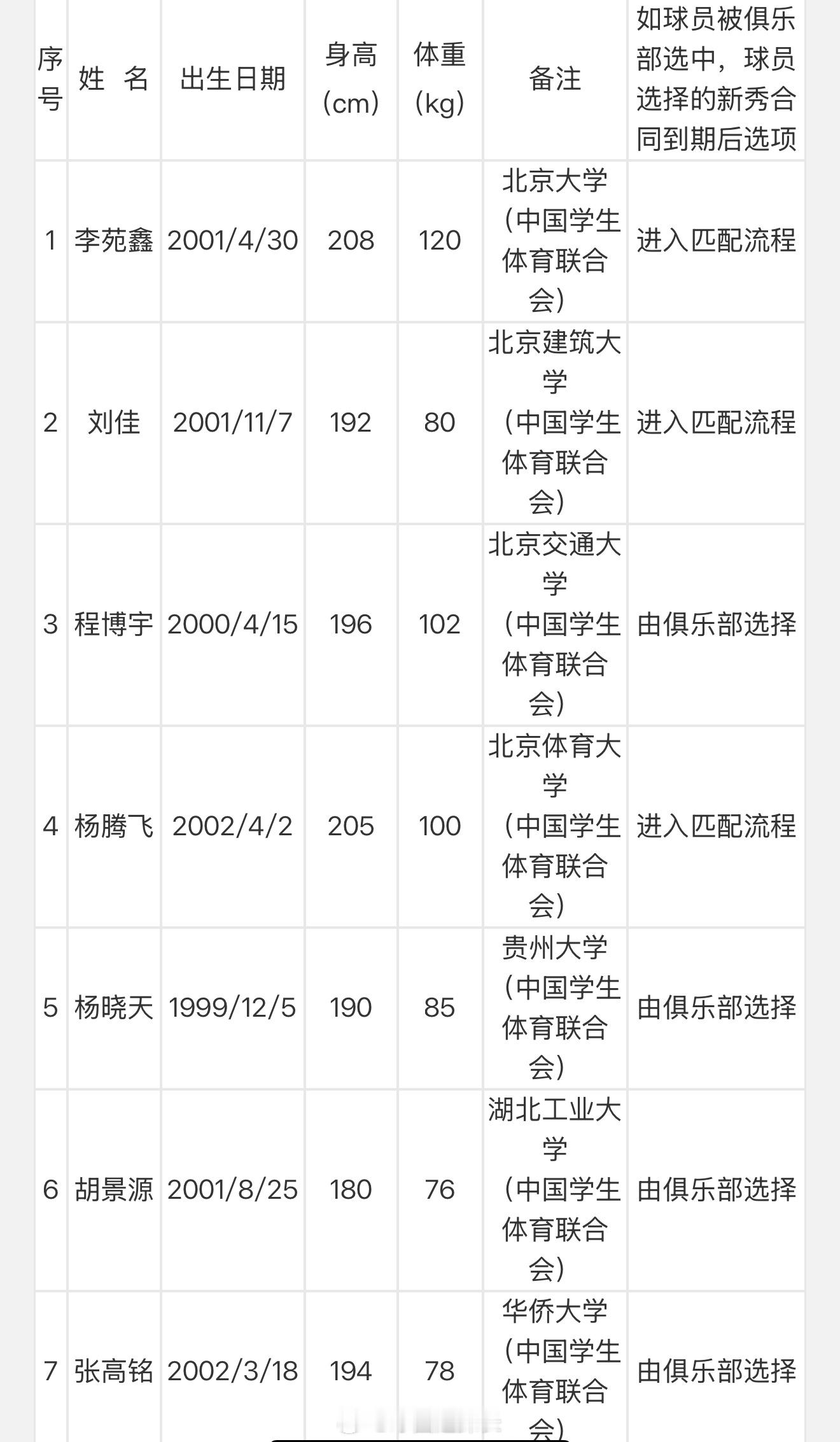 本届cba选秀大会 共65人报名，李苑鑫、杨腾飞、张高铭、杨曦皓、卢骏、逄砚钧、