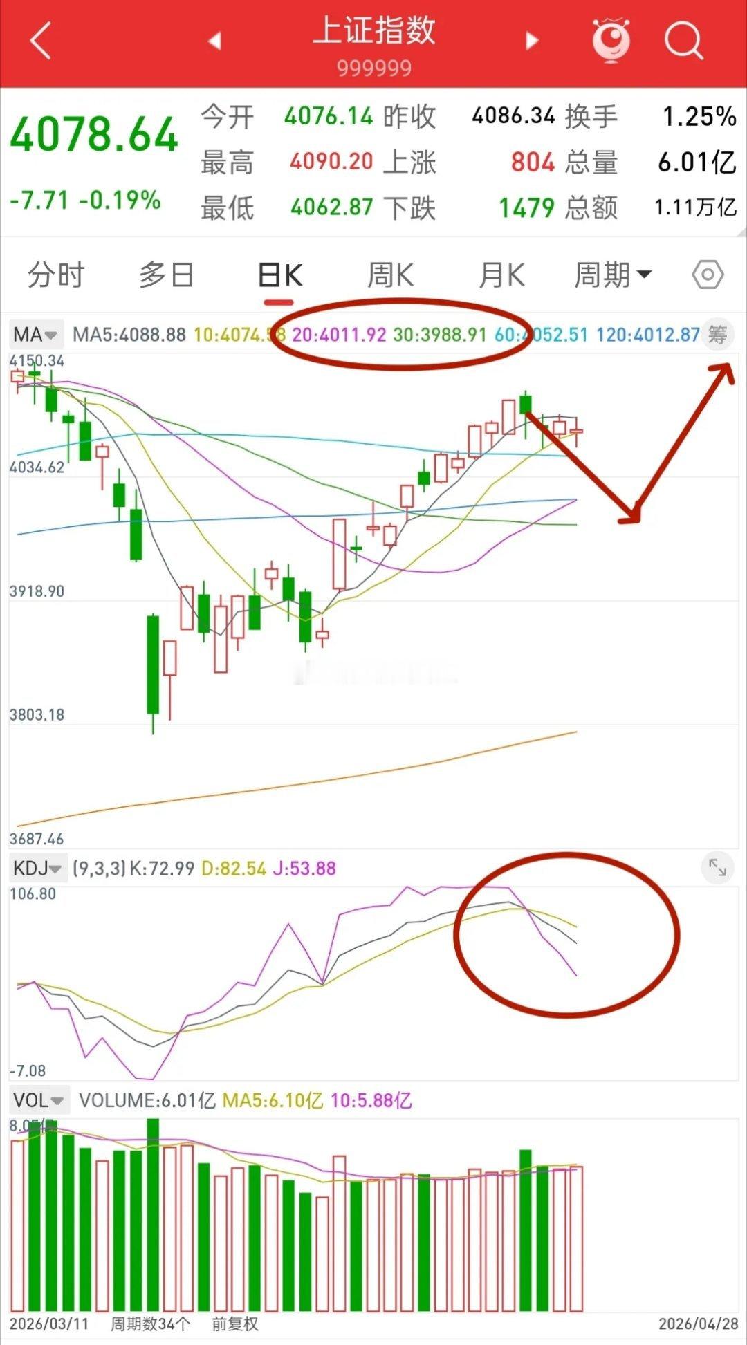 A股，真正的空头力量或许还没有释放！先说观点，这几天盘面上的感觉，在我看来，基本