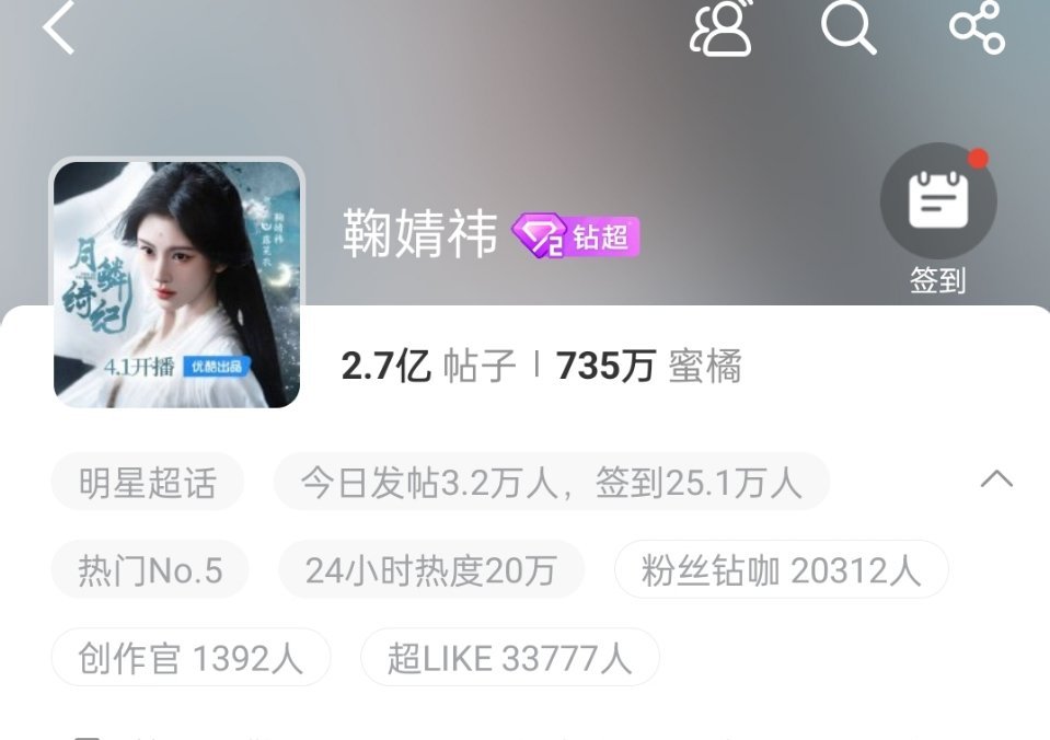 鞠婧祎超话帖子破2.7亿了，女星首位 