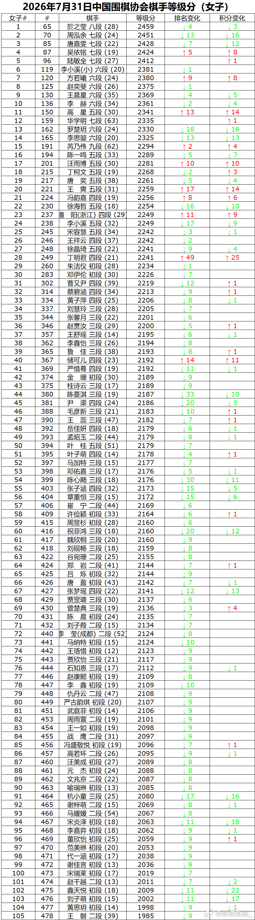中国围棋职业棋手等级分 2026年7月等级分对局654局，熊益成、虞宸炫等9名新