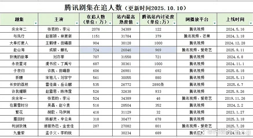 腾讯部分剧集在追人数统计表，看看呢[yeah] ​​​