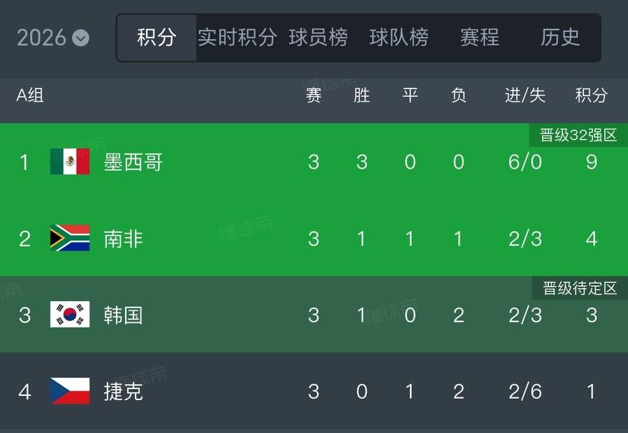 孙兴慜世界杯连续7场0进球，韩国也是高开低走，0-1不敌南非，南非直接进淘汰赛了