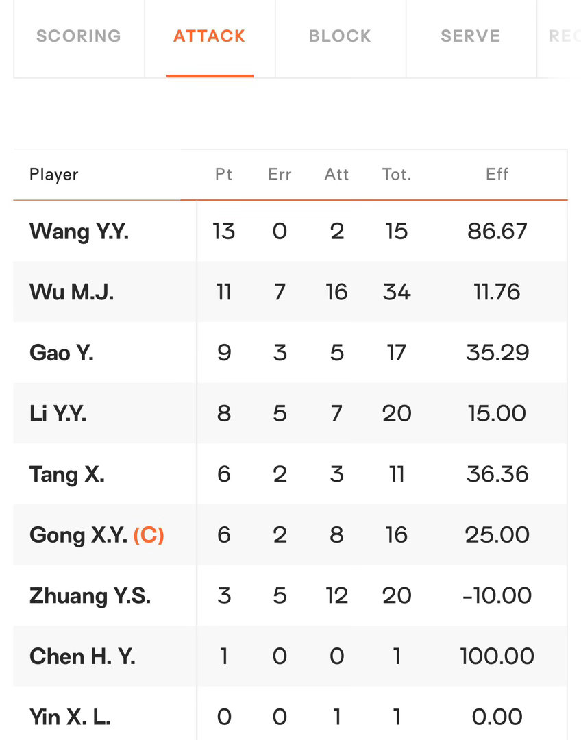 去年今天，中国女排1-3负于法国女排，未能进入世锦赛8强[淡淡的]其实大家对赵勇