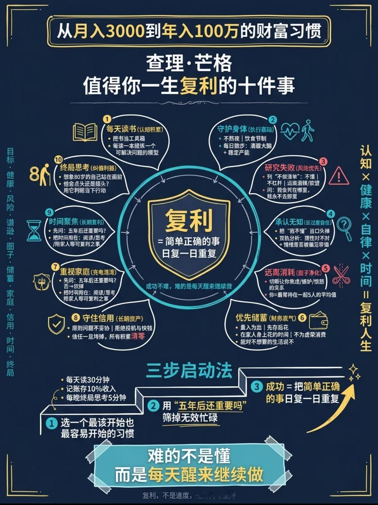 从月入3000到年入100万，芒格一生复利的10件事🔥
 
查理·芒格说：“复