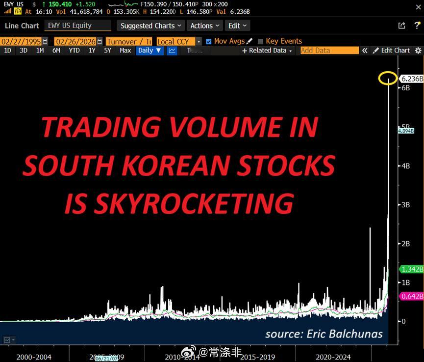 韩国股市交易量飙升： 韩国ETF $EWY周四的交易量创下62亿美元的纪录， 是