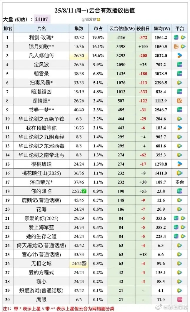 杨洋《凡人修仙传》集均破2000万迪丽热巴的《利剑玫瑰》上星播出，所以很难改变什