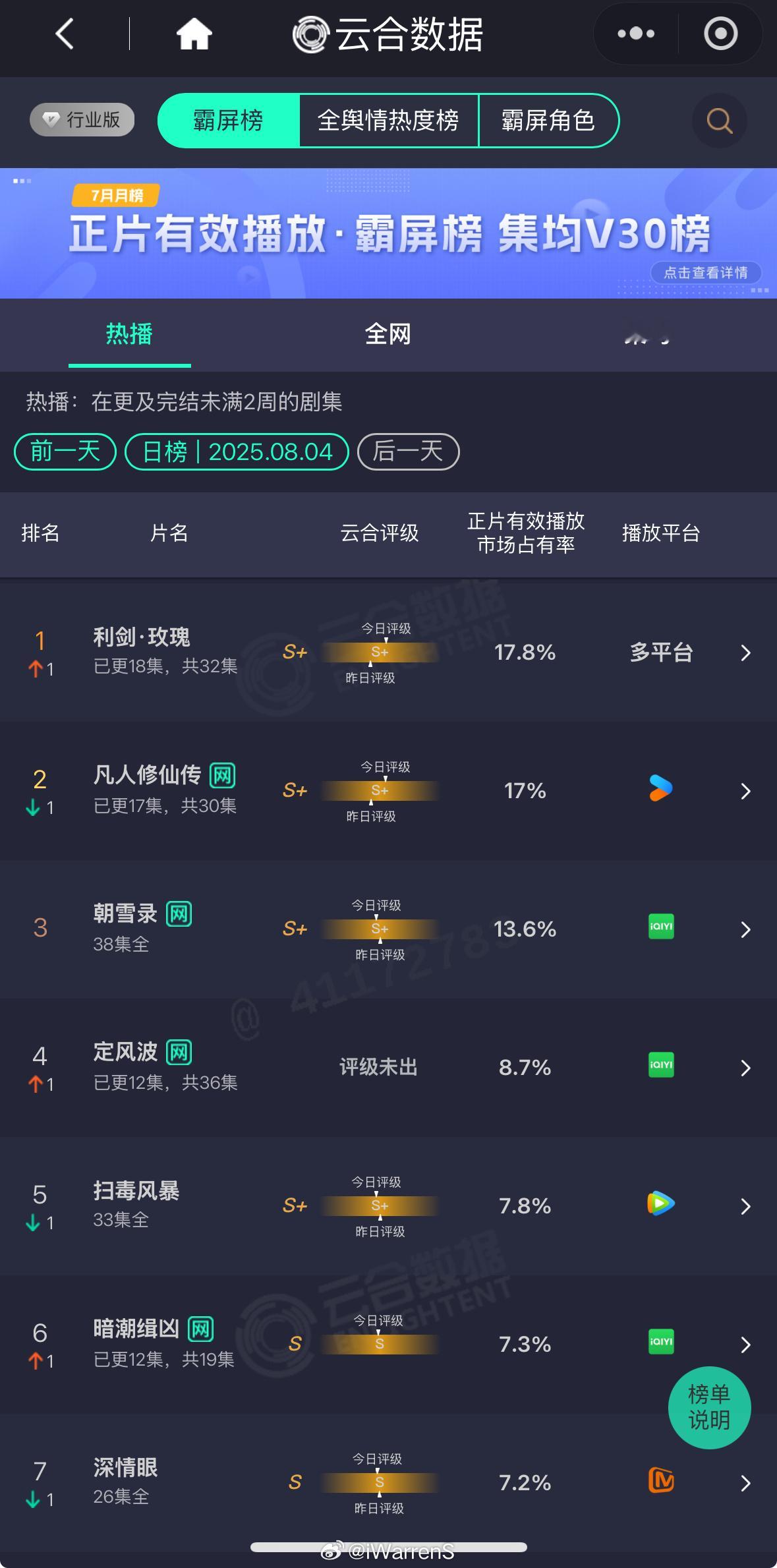 迪丽热巴新剧利剑玫瑰云合登顶了呀！看来播的不错呀！[不愧是你]利剑玫瑰评论异常 