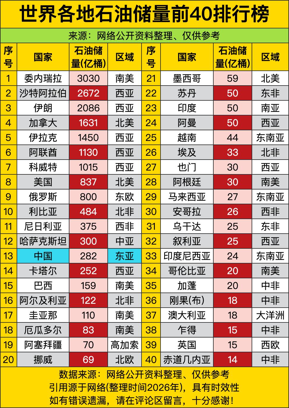 委内瑞拉3030亿桶的储量像个“石油卷王”，沙特阿拉伯2672亿桶紧随其后，伊朗