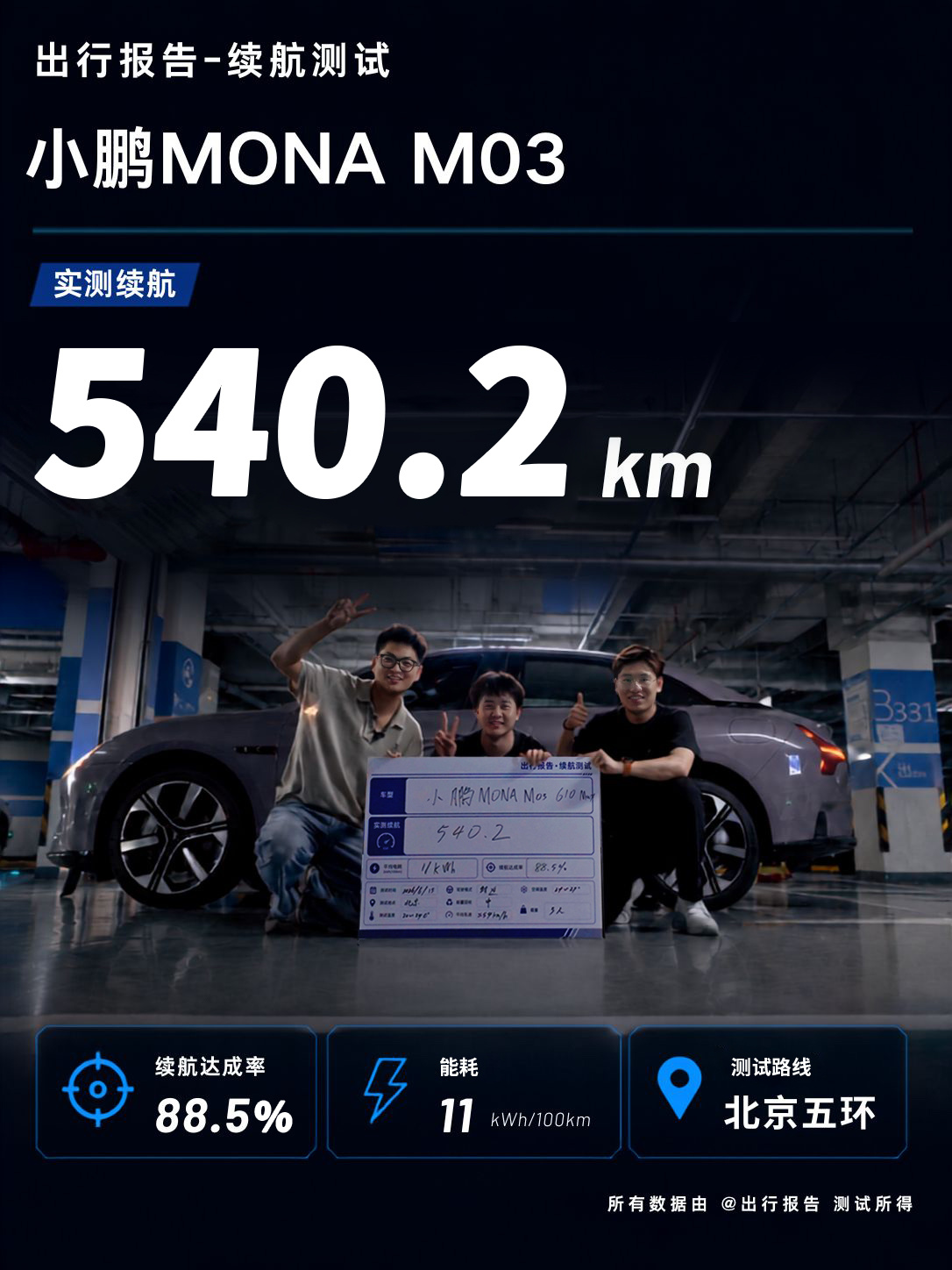 小鹏MONA M03北京五环实测续航：540.2km视频：网页链接全程启用辅助驾