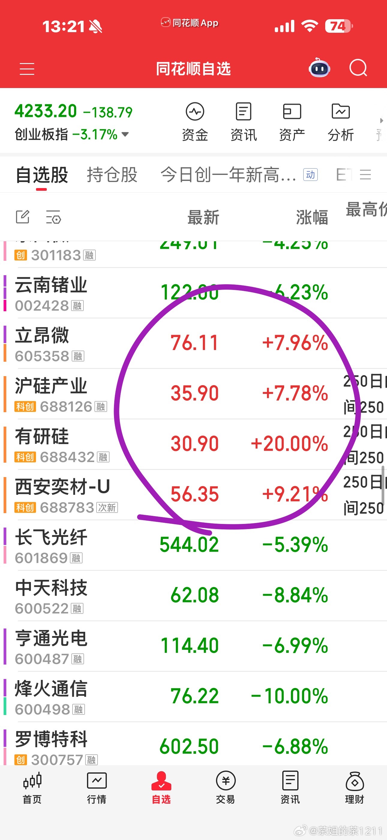 今天自选里就硅片，玻璃基板，还有半导体材料和设备的活口了，算力硬件重灾区。 
