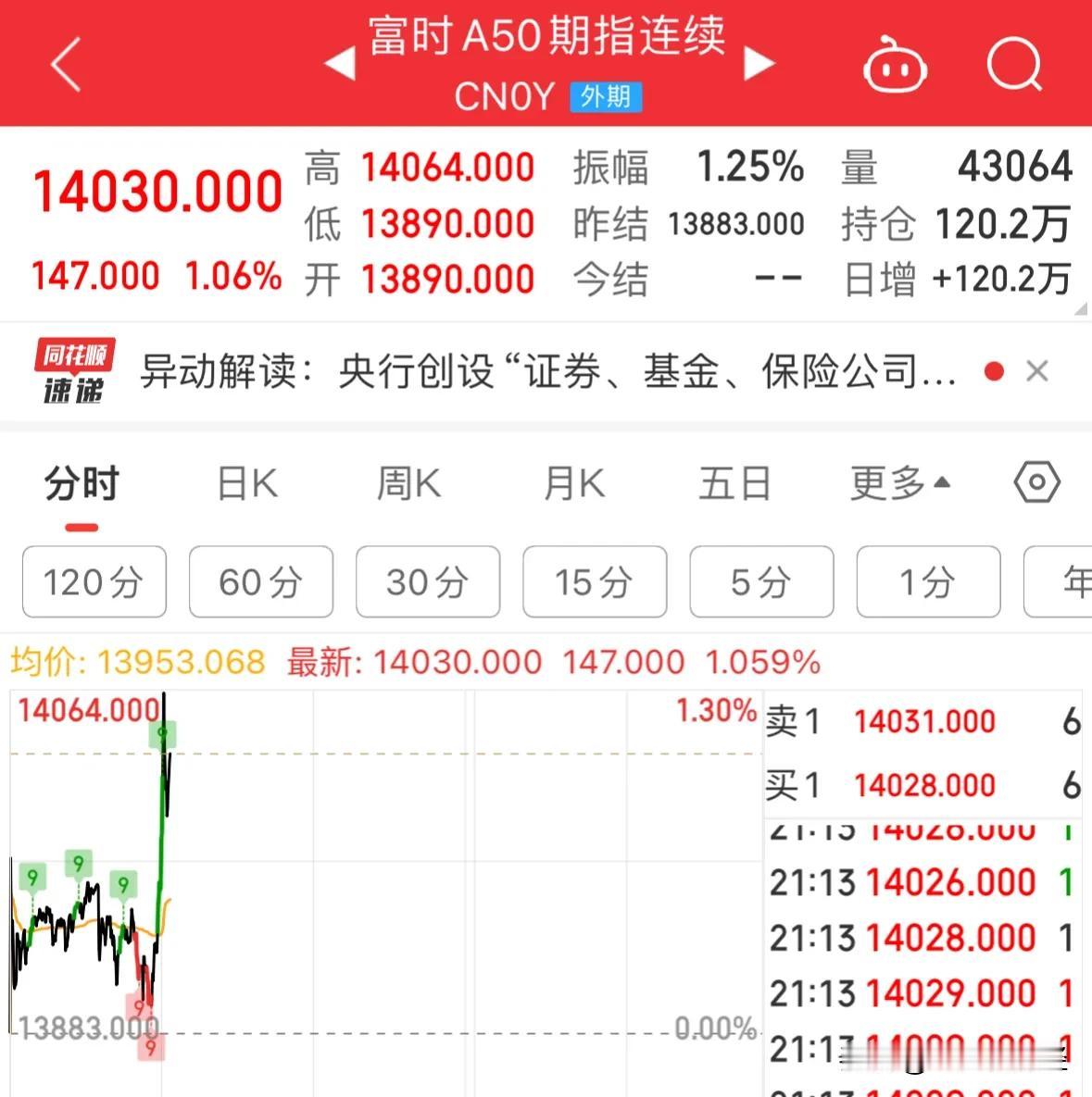 利好消息海外A50今晚继续震荡上涨，明天A股选择方向或继续上涨：10月10日今天