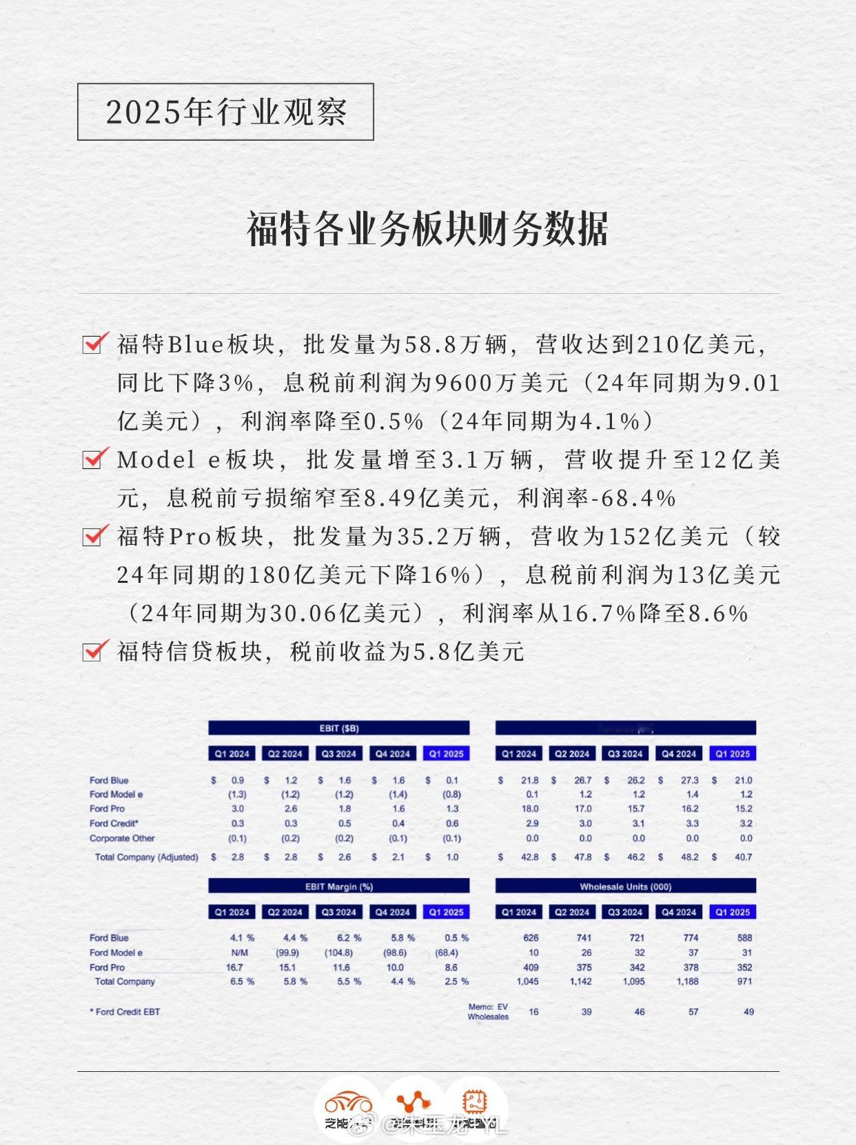 如果去掉商用车，只算乘用车，福特在一季度电车+油车加起来是亏损的。 ​​​