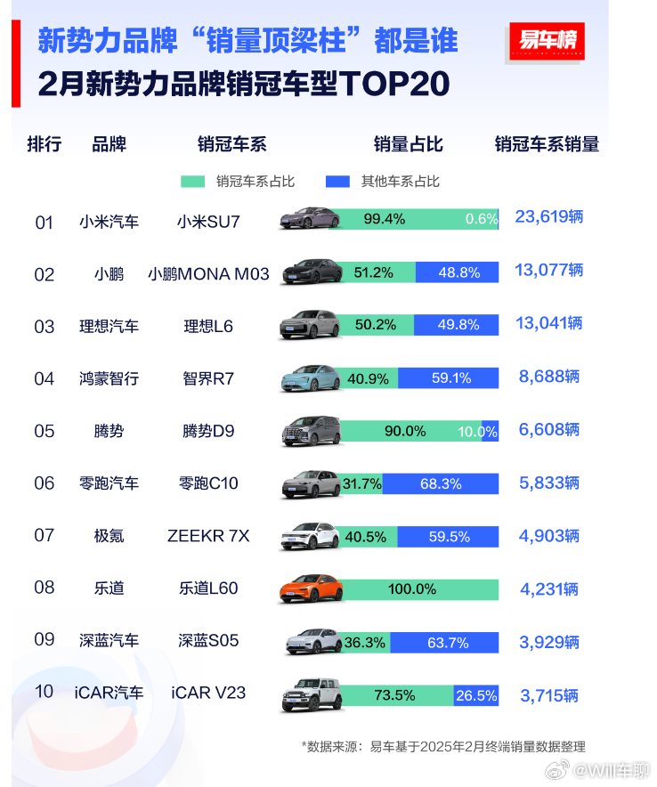 新势力的销冠车型排行榜。小鹏的MONA M03占了小鹏的一半销量。理想汽车的理想