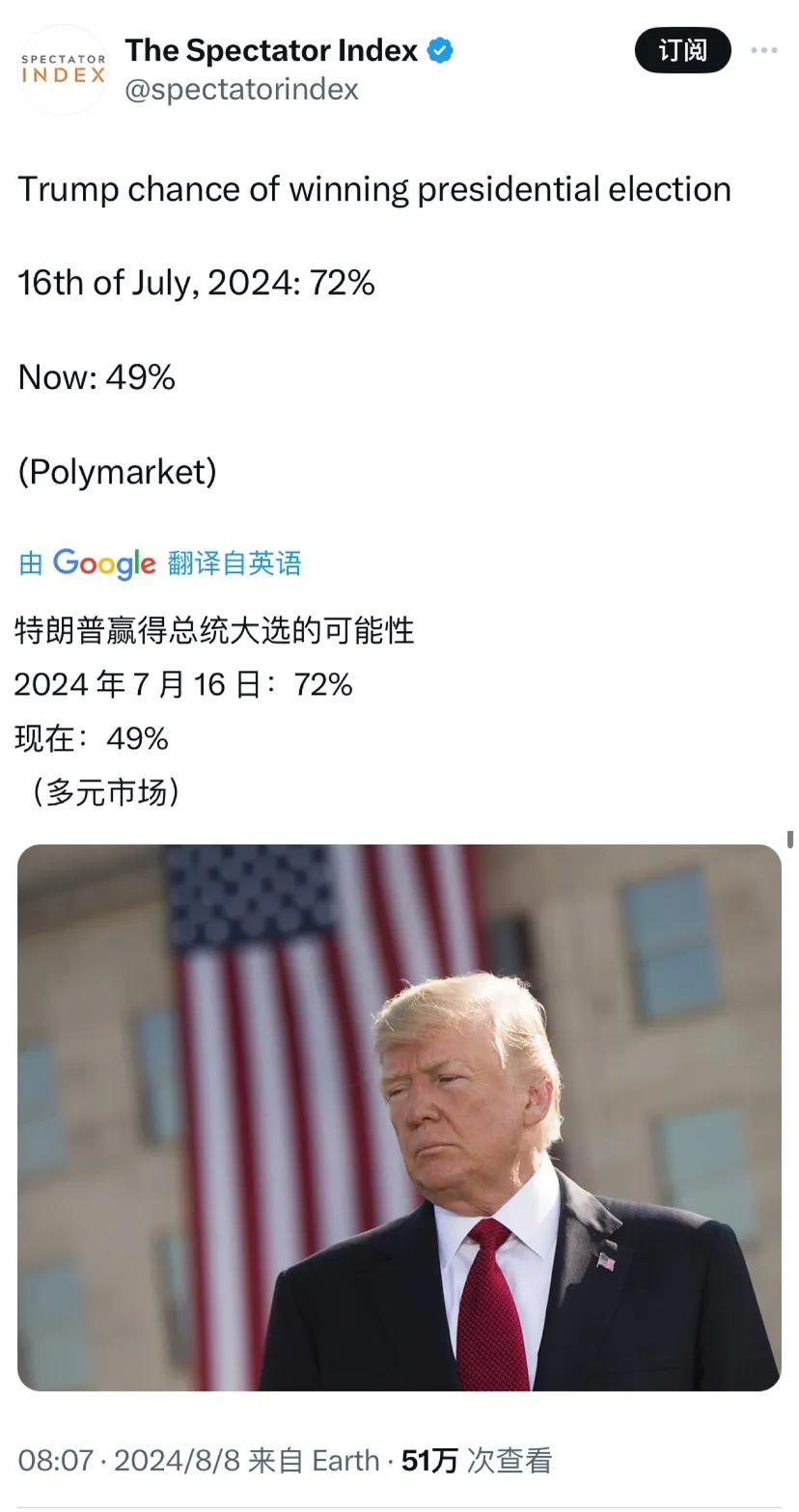 全球最大的预测平台Polymarket发布特朗普赢得美国总统大选的可能性。202