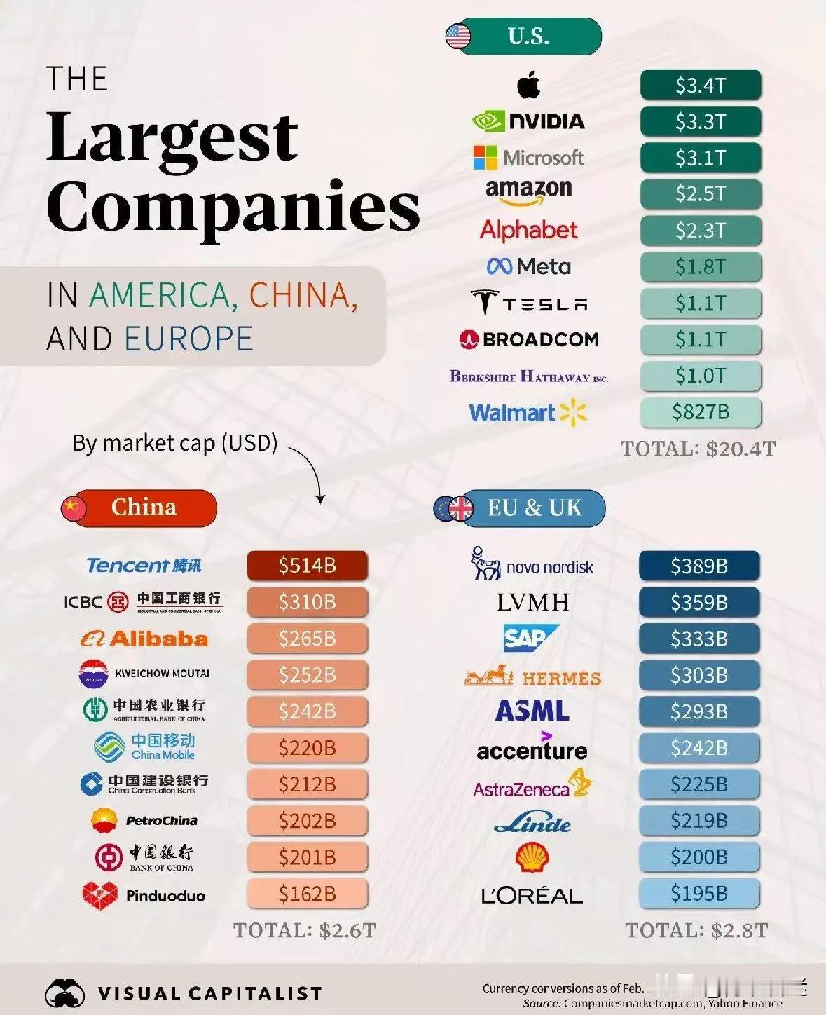 【迷图】
下图是中国、美国和欧洲的市值十大企业。
中国：腾讯第一、阿里巴巴第三，