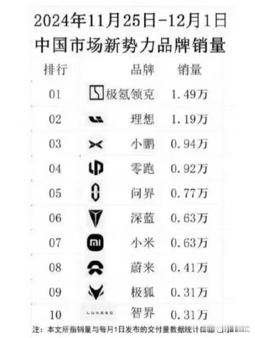 极氪和领克合并，统计销量直接登顶新势力销量第一[允悲]