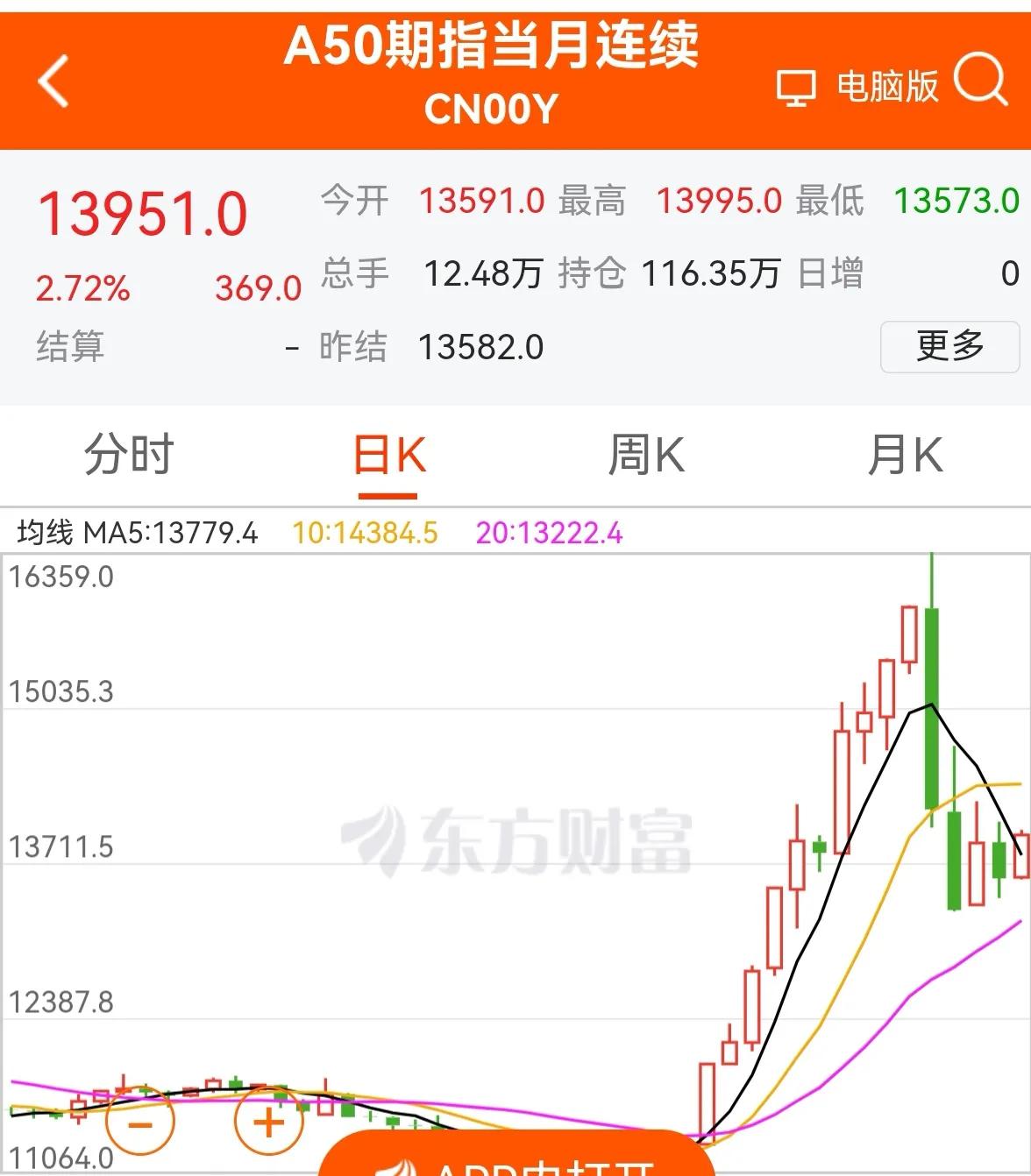 老手说股：（1）
我竟然失眠了。
不是因为炒股，因为我的持仓仍是十分健康，收盘后