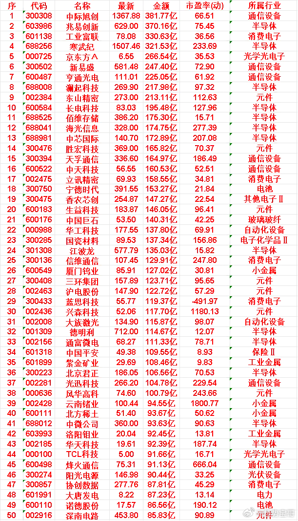 6月18日，成交金额最多的30名单汇总中际旭创：成交金额 381.77亿，市盈率