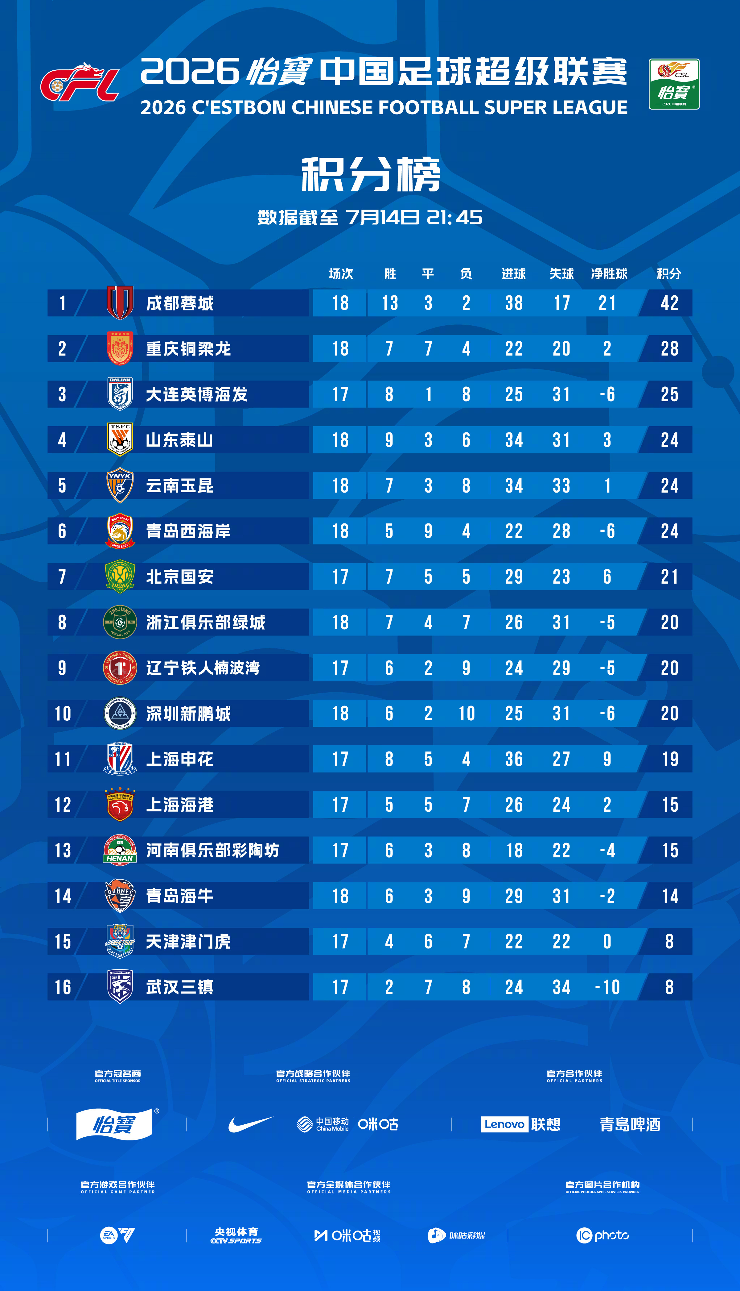 2026怡宝中超联赛 截至第18轮 积分榜一起登场