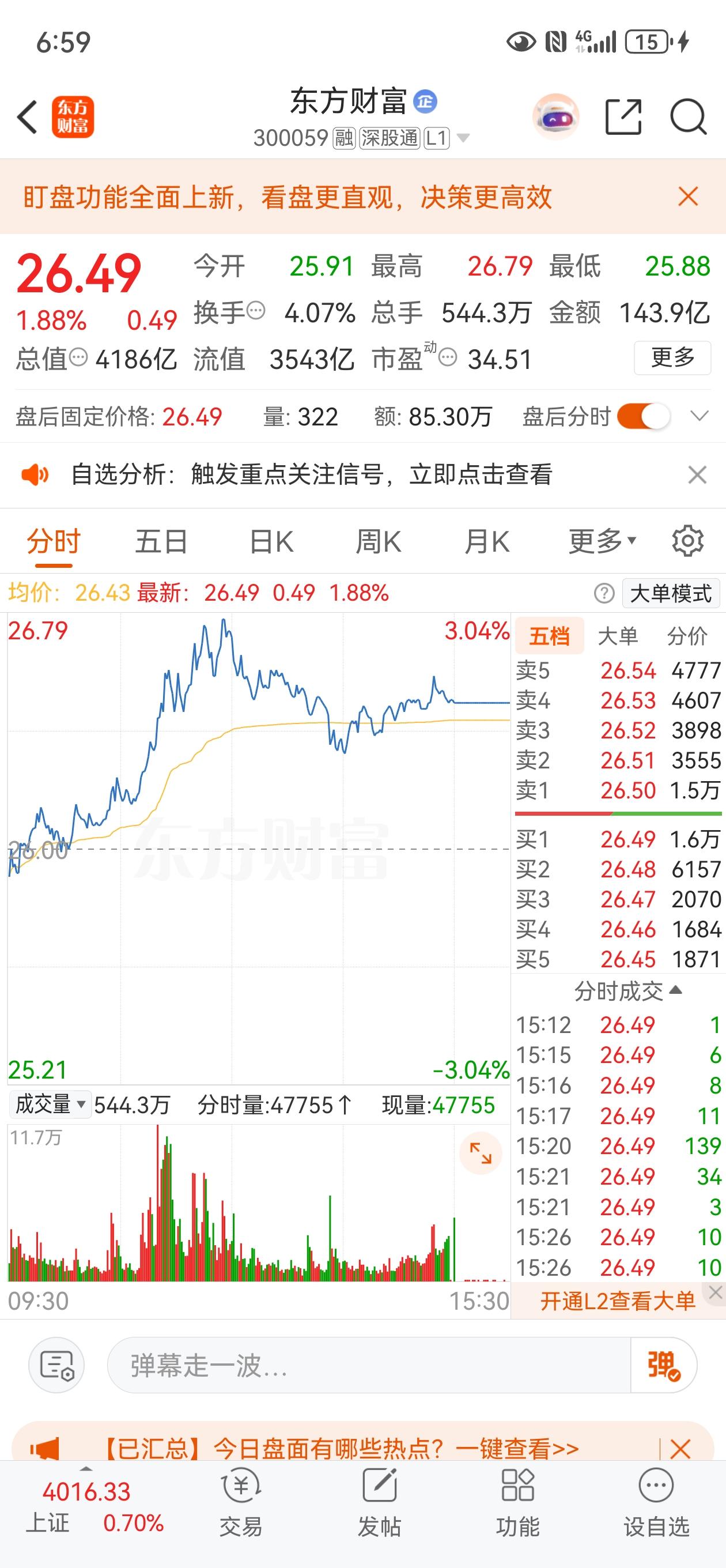完蛋了，我被主力监控了！

今天东财这只票，我挂单26.80卖出，结果全天最高价
