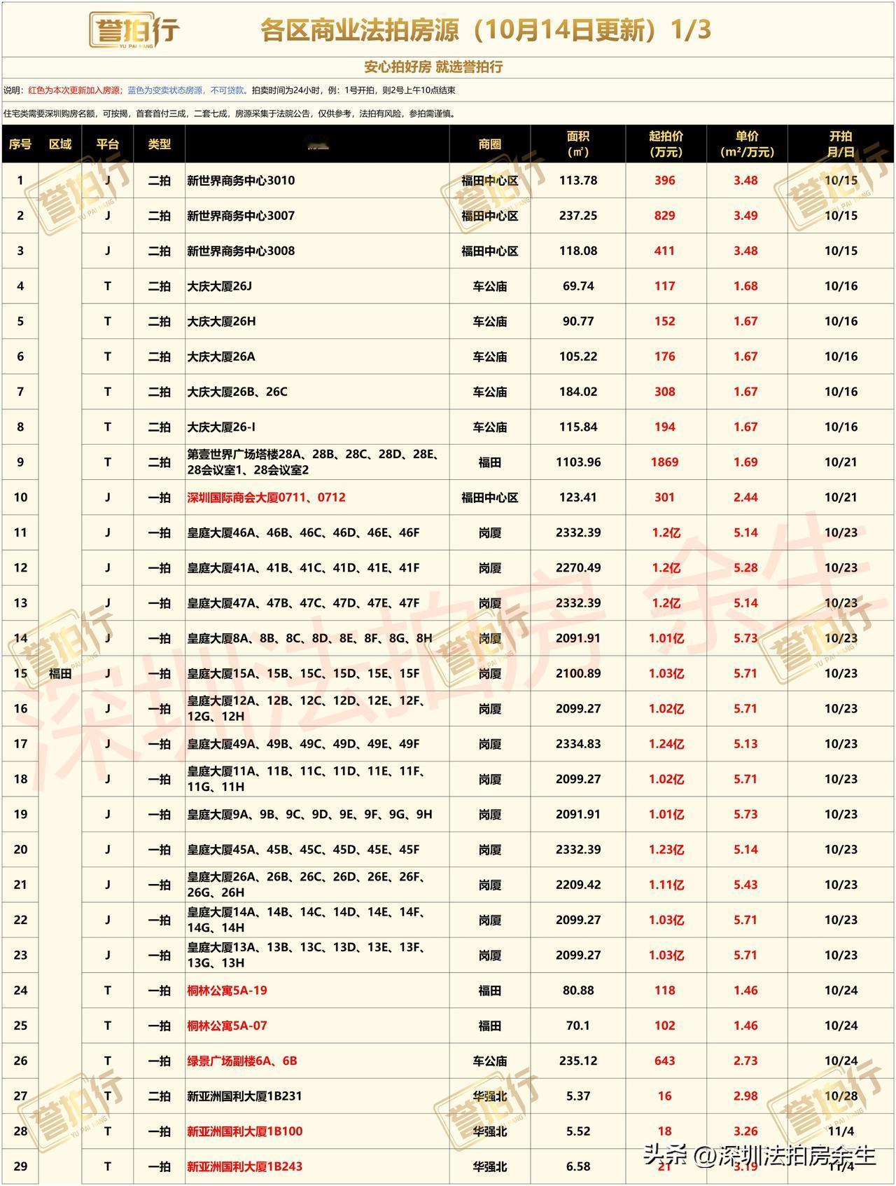 深圳法拍房：各区商业类资产2024/10/14，皇庭大厦13层写字楼14亿拍卖~