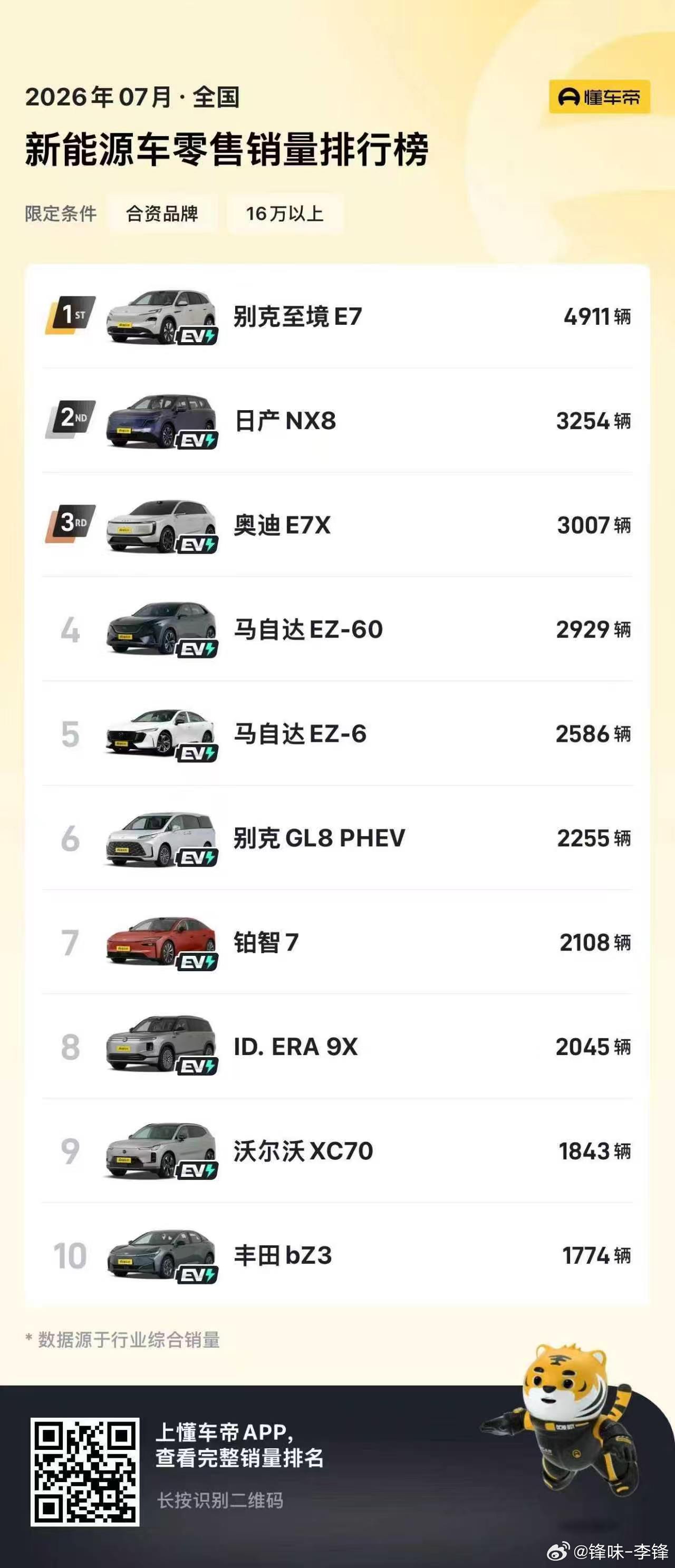 别克至境 E7 7月零售销量达4,911 台，再度蝉联15万以上合资新能源第一、