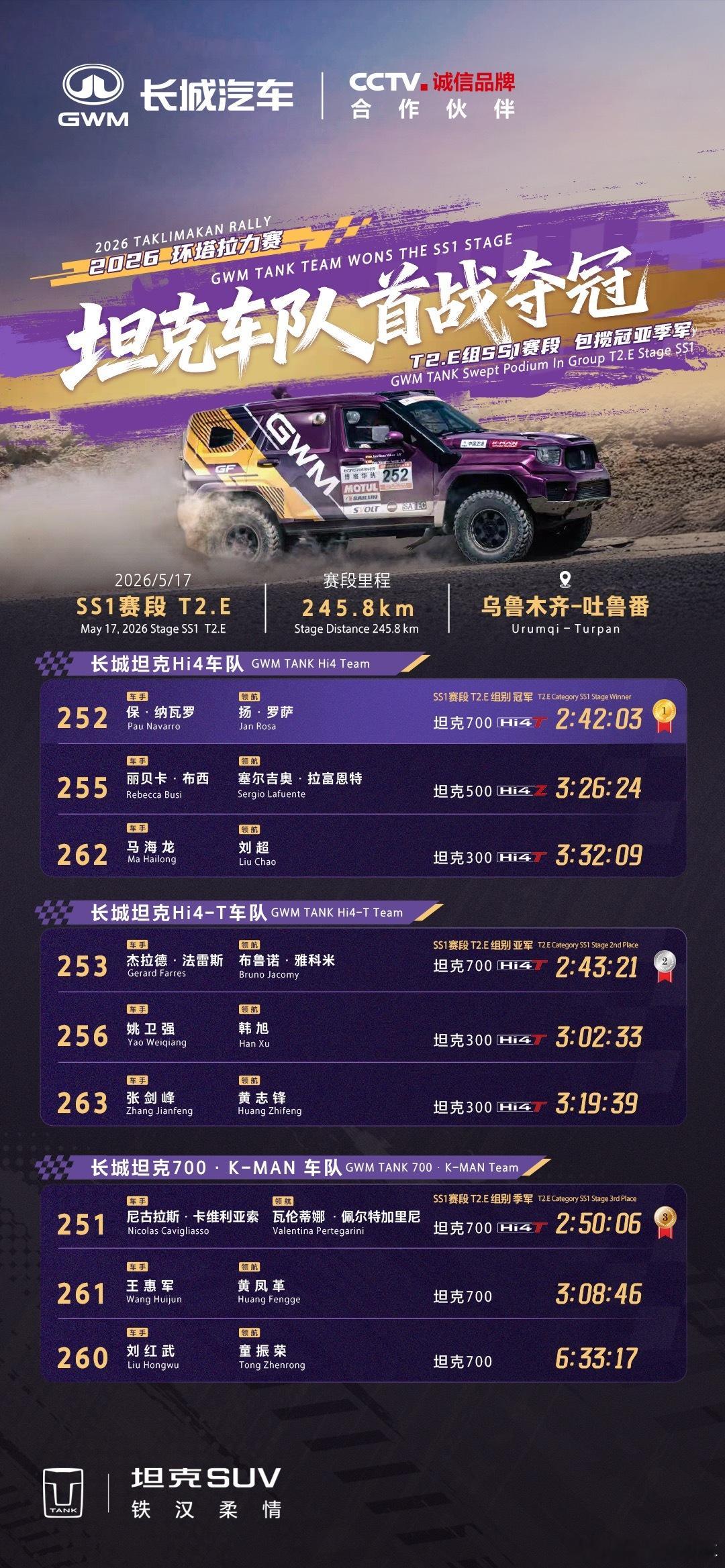 刚刚获悉，2026环塔拉力赛 SS1赛段，坦克车队包揽T2.E组别赛段冠亚季军！