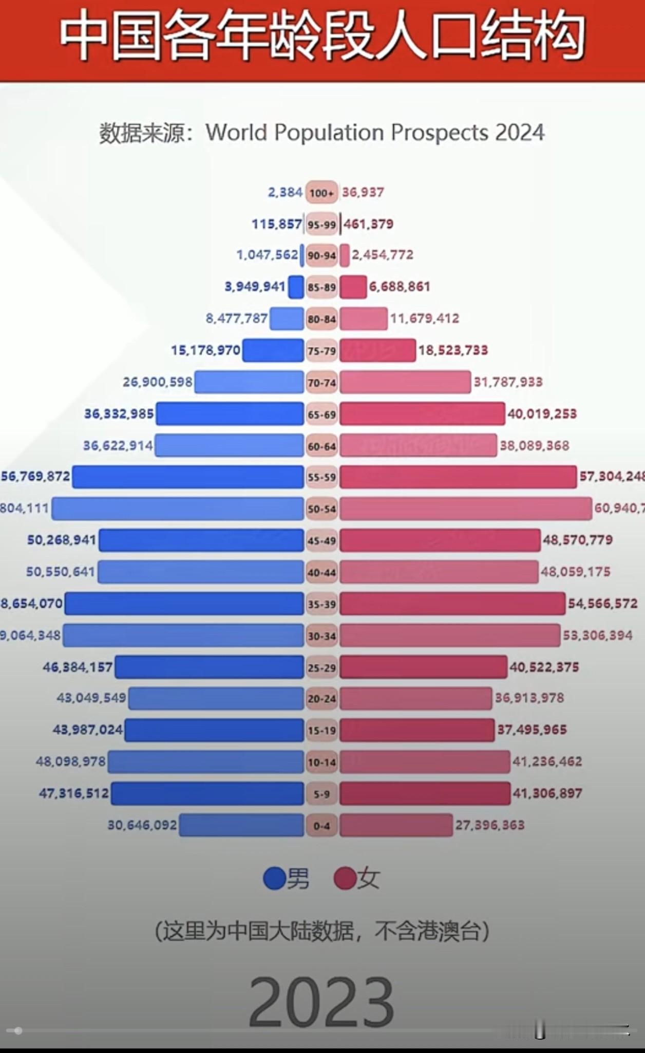 养老金以后肯定是越来越少的。因为养老金的压力越来越大。
2024年，有3.1亿人