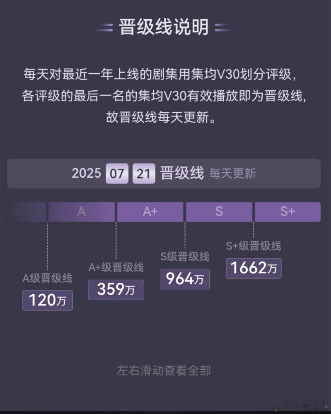 S+晋级线都到1662万了……太可怕了…… ​​​