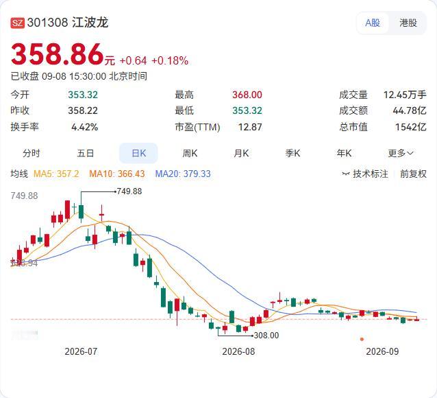 江波龙今天正式登陆港交所，236港元/股发行，盘中一度跌破发行价，收盘233.6
