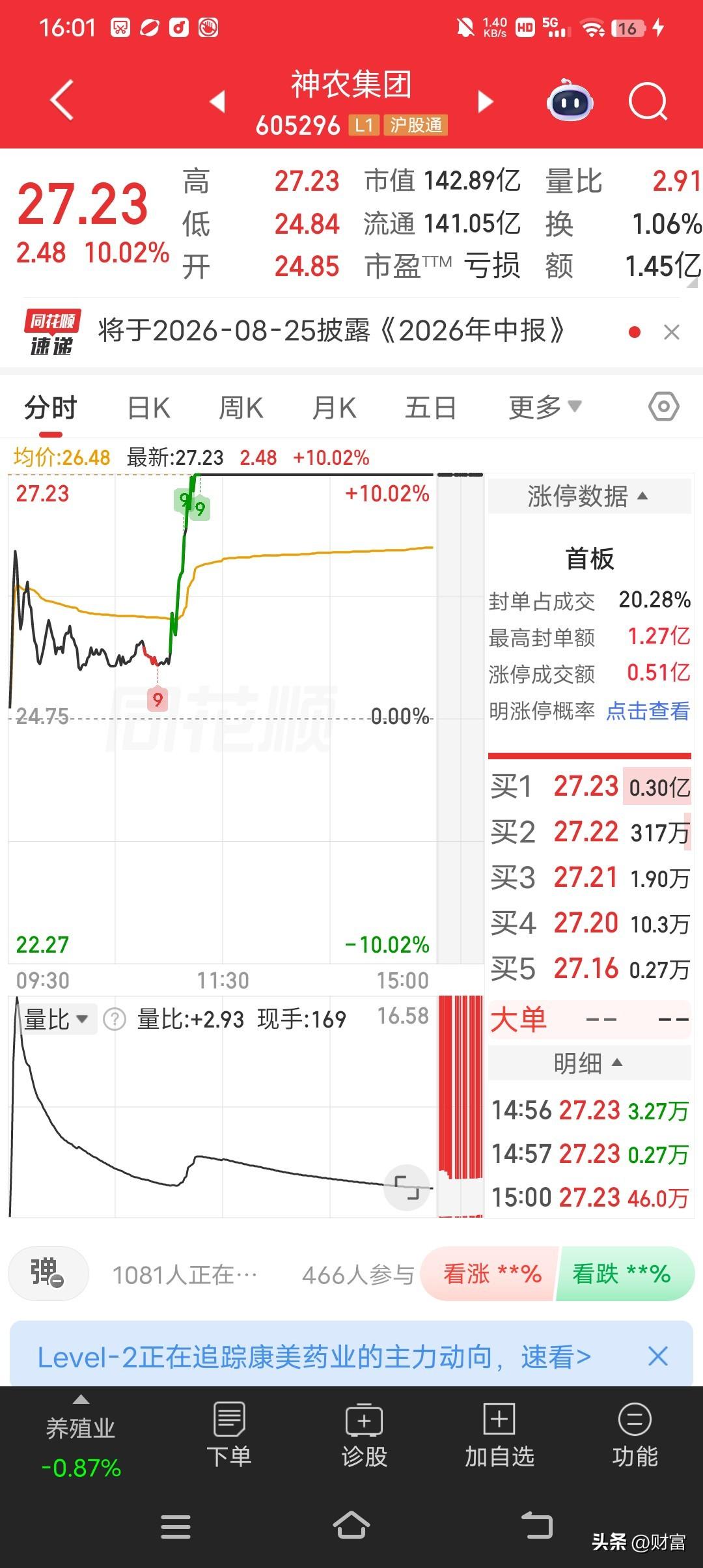 今天聊聊神农集团，当前股价27.23。从市场观点来看，综合中性评分57，打败了8