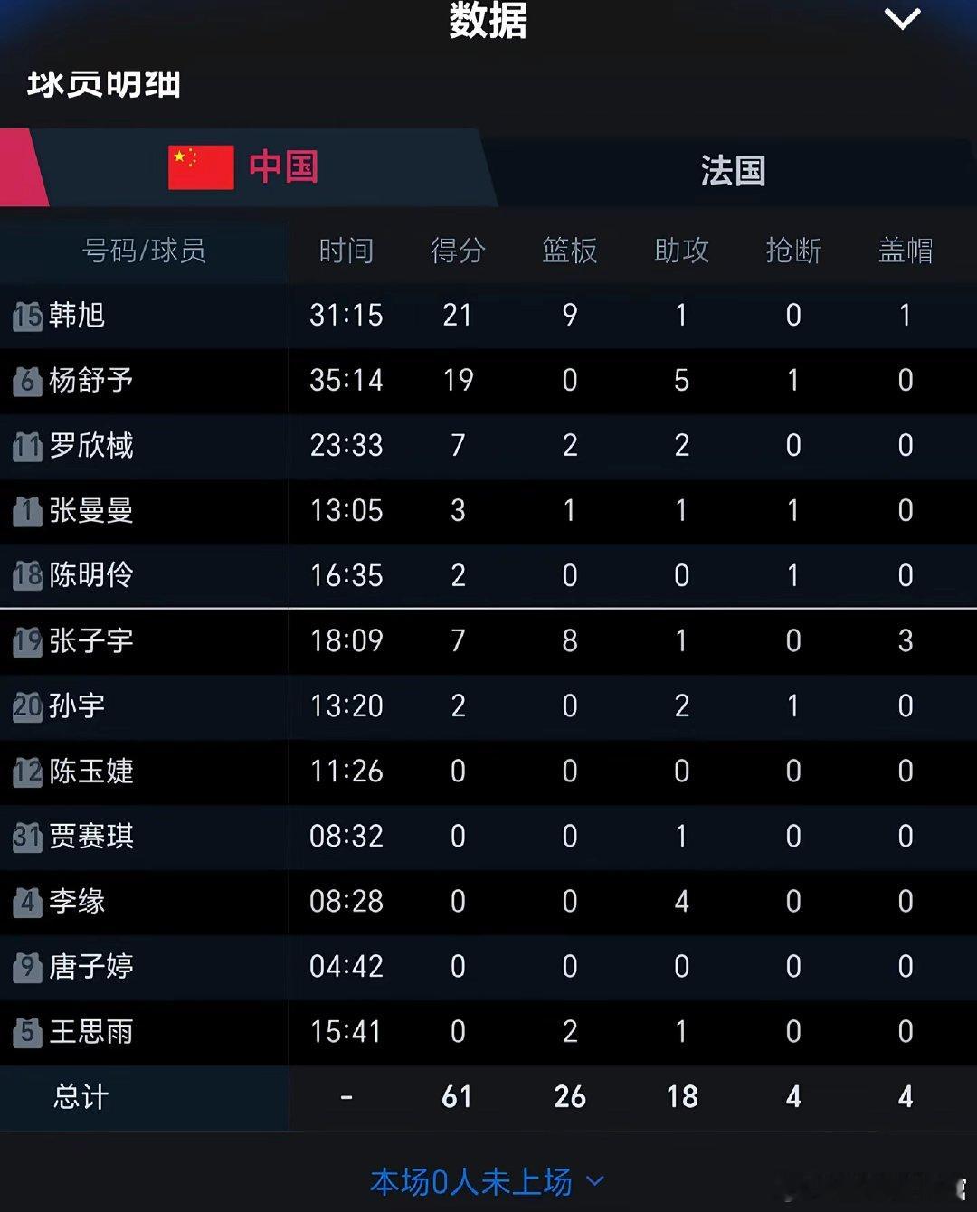 中国女篮61:90不敌法国，止步四强争夺战。短短二十多个小时背靠背作战，体能被极