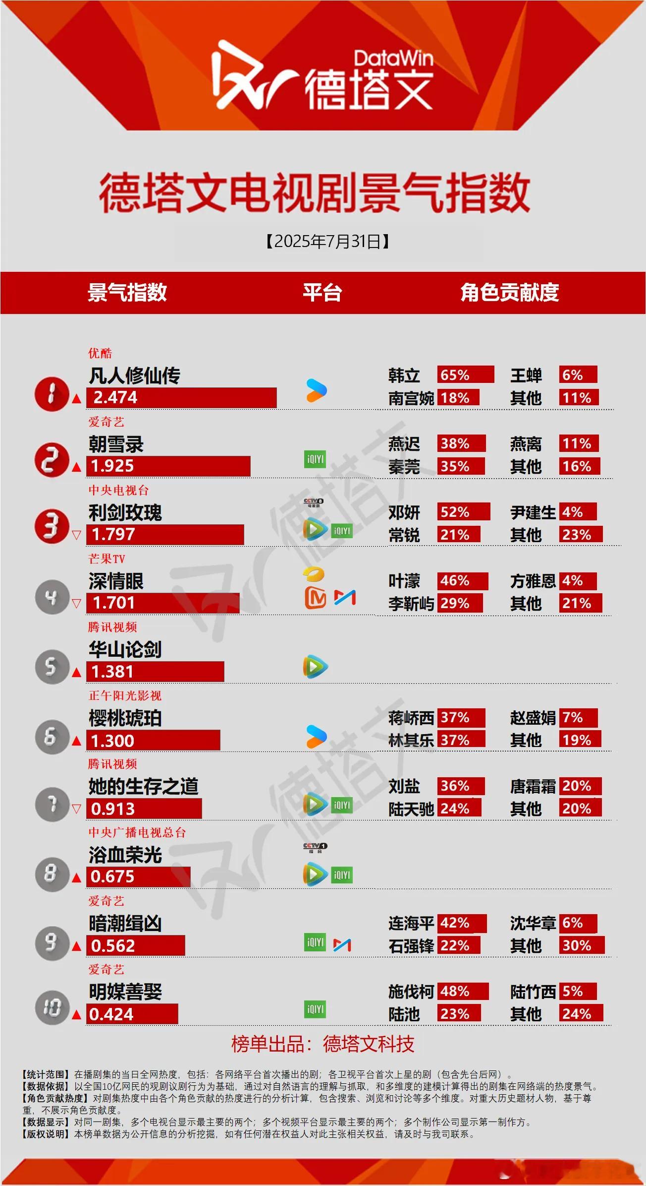 今日份德塔文景气指数凡人修仙传2.474新高利剑玫瑰1.797不增反低深情眼1.