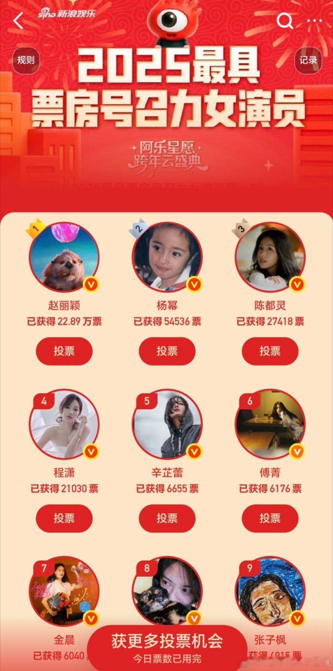 2025最具票房号召力女演员2025年最具票房号召力女演员，赵丽颖22.89W断