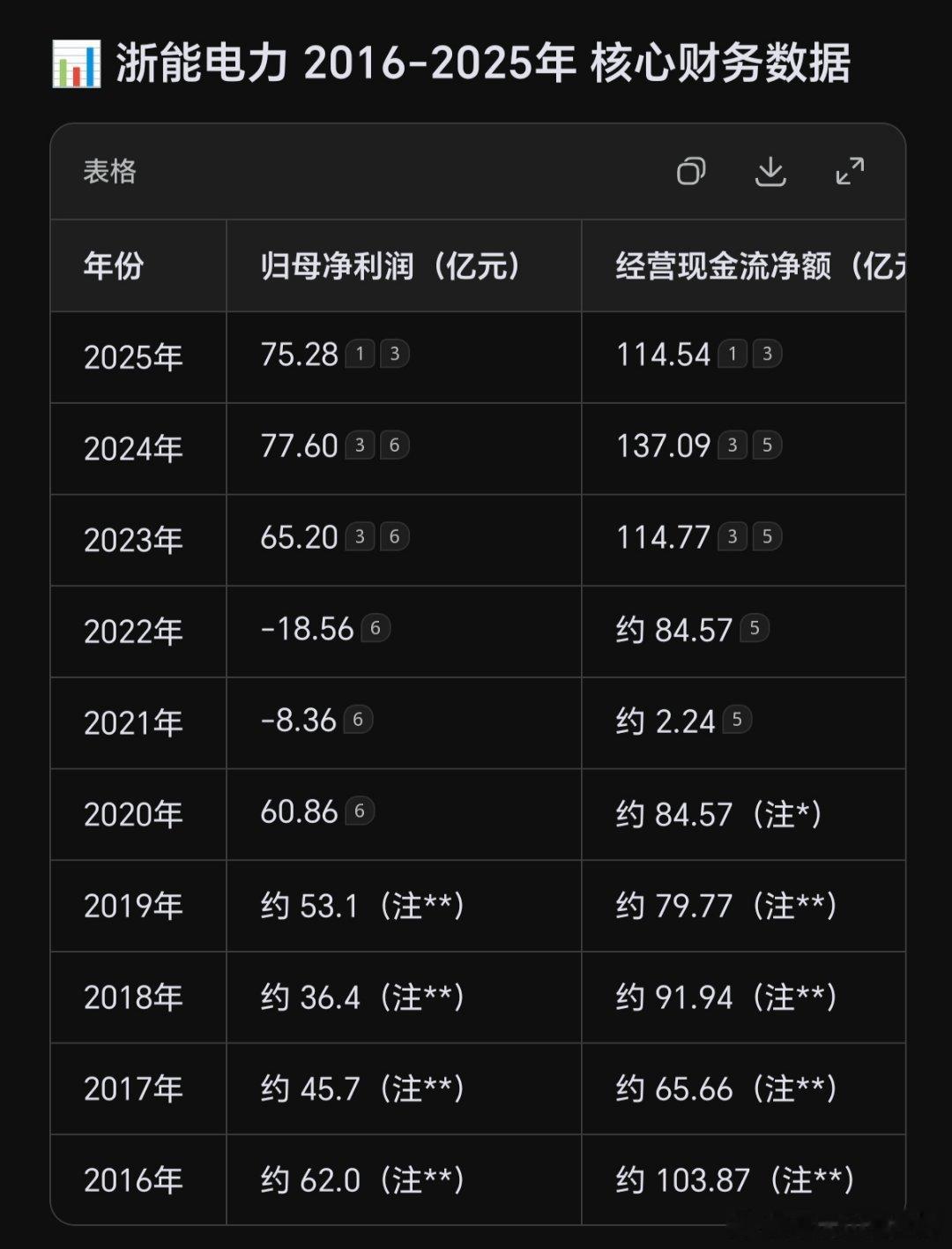 浙能电力的应收账款和应付账款规模都比较大，这背后其实是电力行业特有的商业模式、结