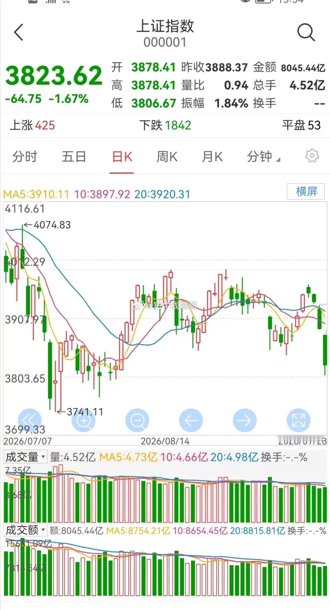 周二大A走势研判       周一大盘再次大幅下跌。       做空主力借中秋