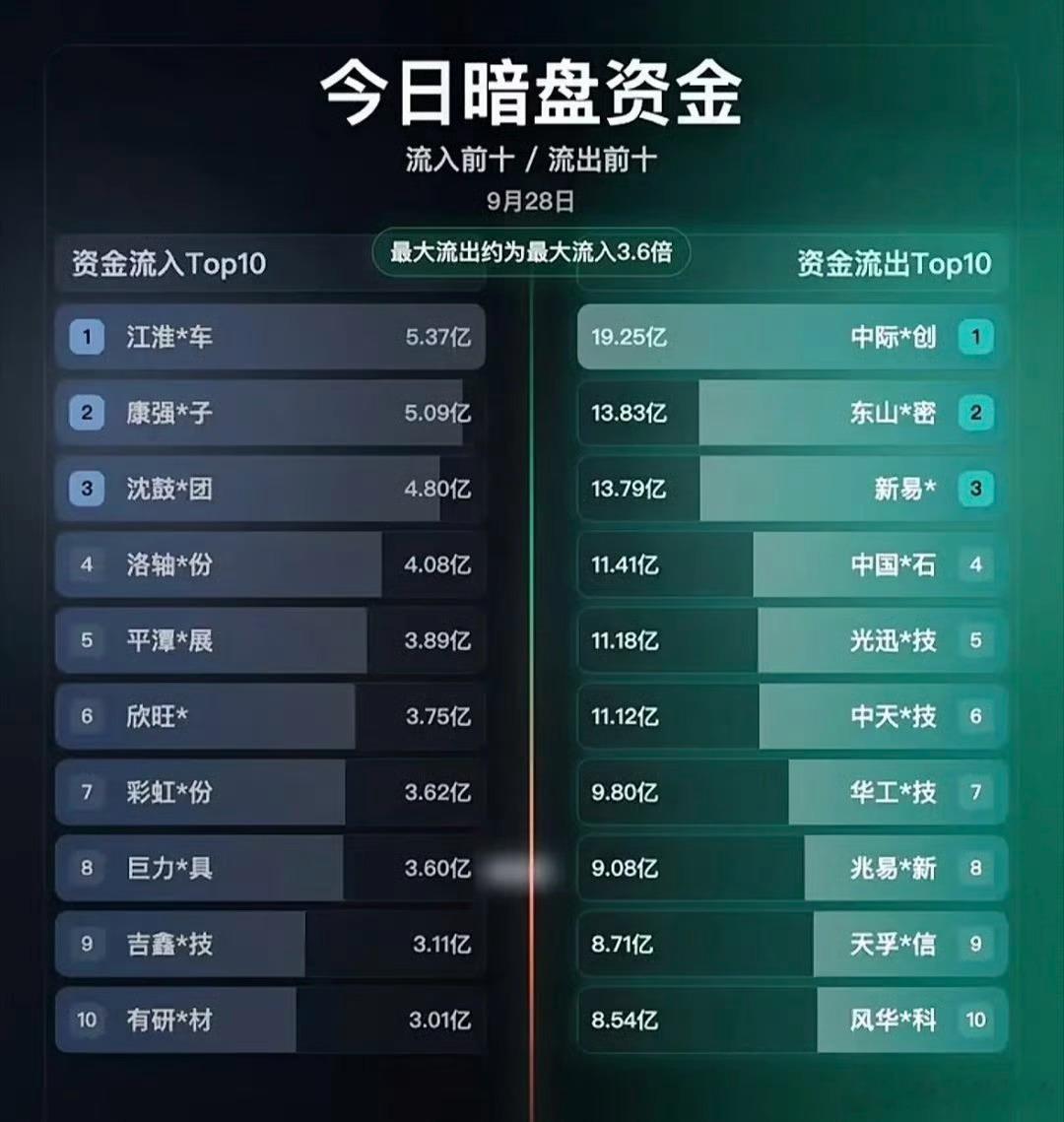 9月28日 主力暗盘资金流向排行复盘9月28日大盘剧烈震荡，盘面波动幅度极大，各